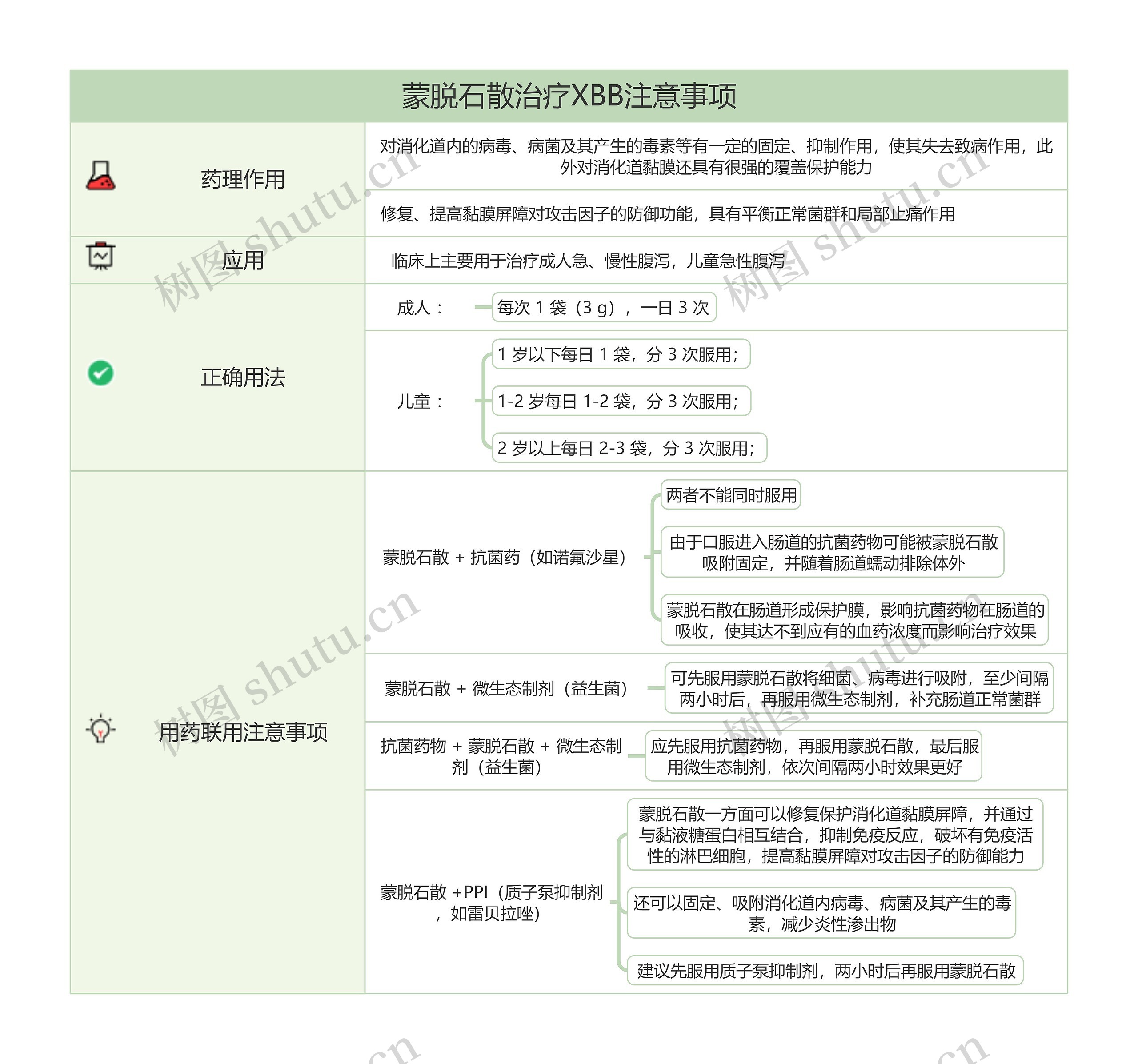 蒙脱石散治疗XBB注意事项