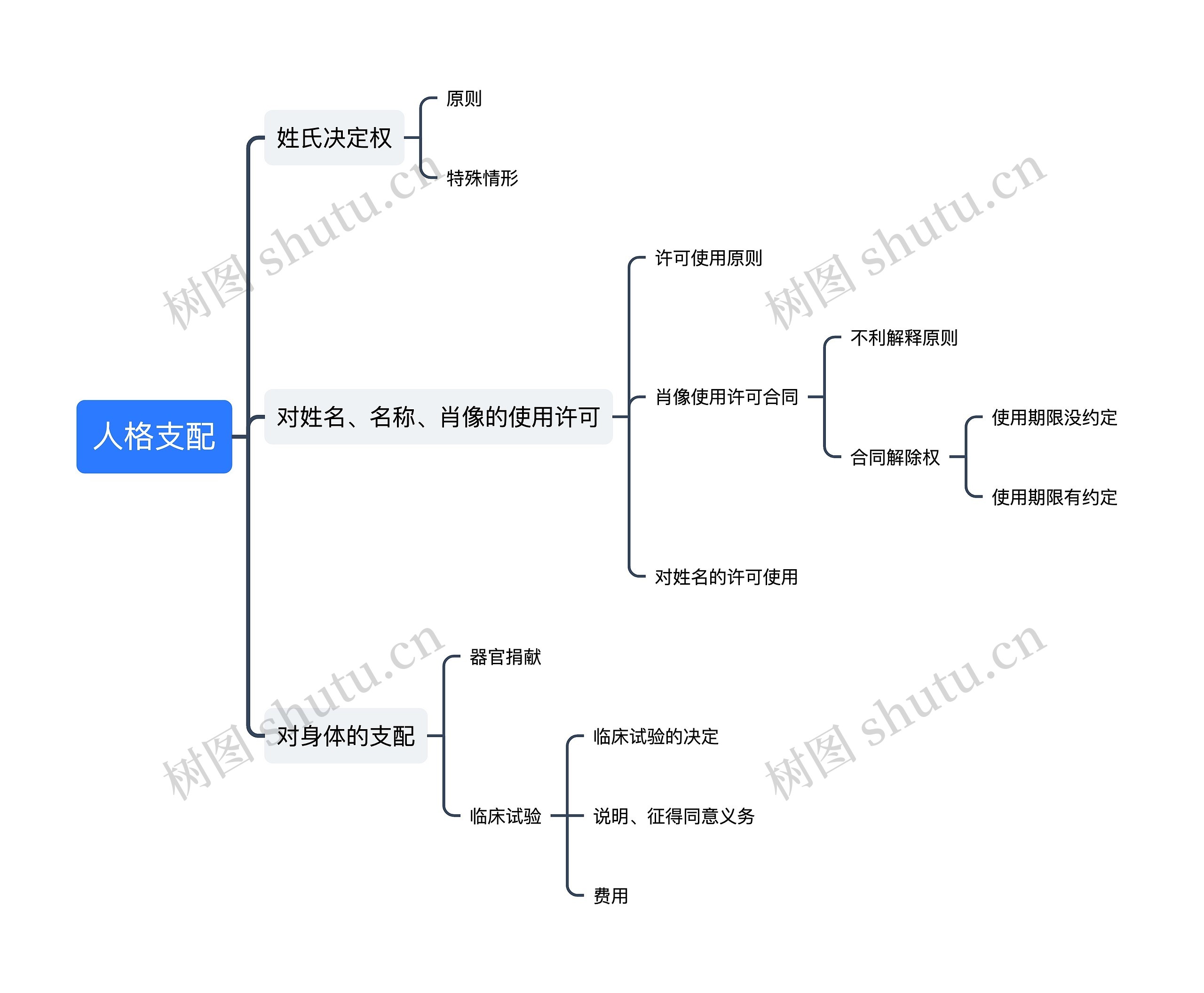 人格支配思维导图