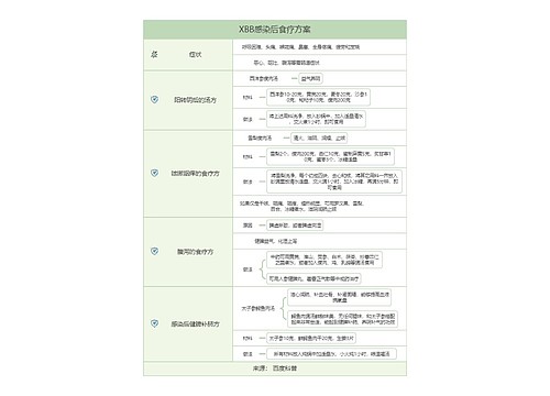 XBB感染后食疗方案