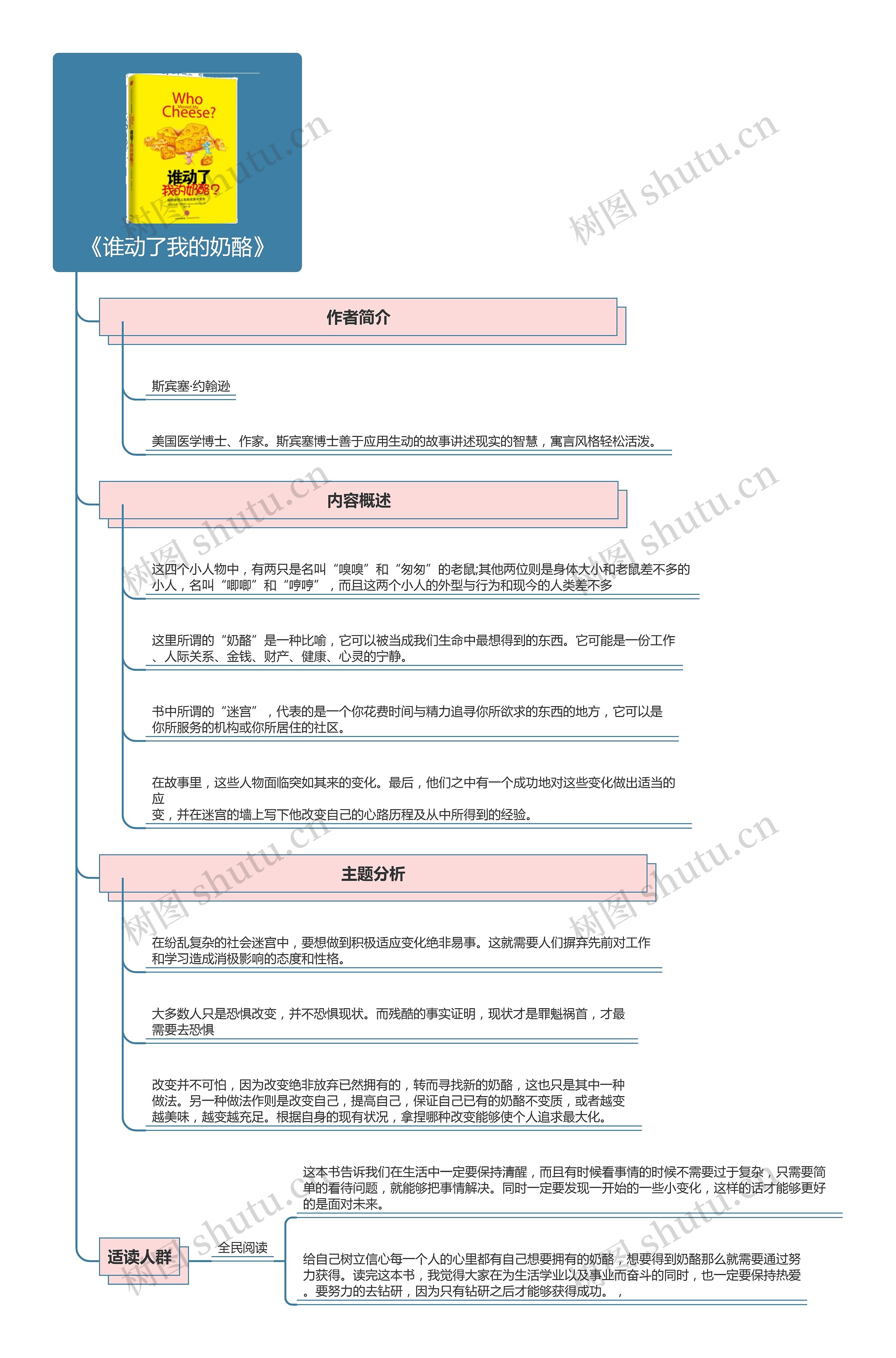 《谁动了我的奶酪》读书笔记思维导图