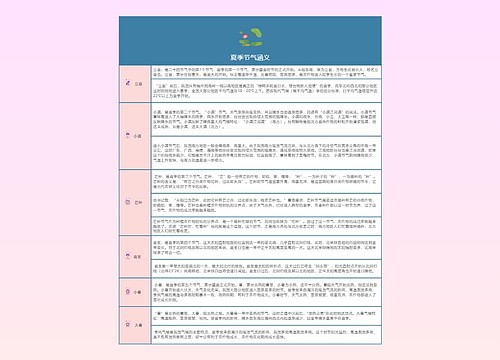 ﻿夏季节气涵义的思维导图