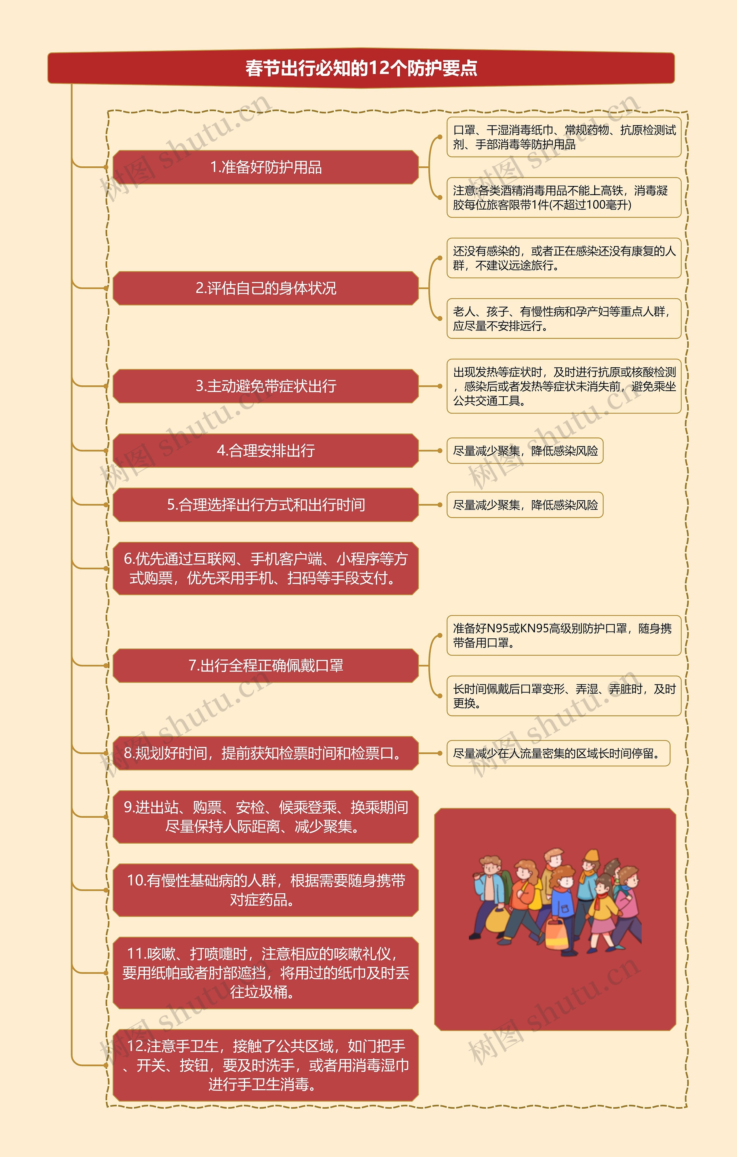 春节出行必知的12个防护要点思维导图