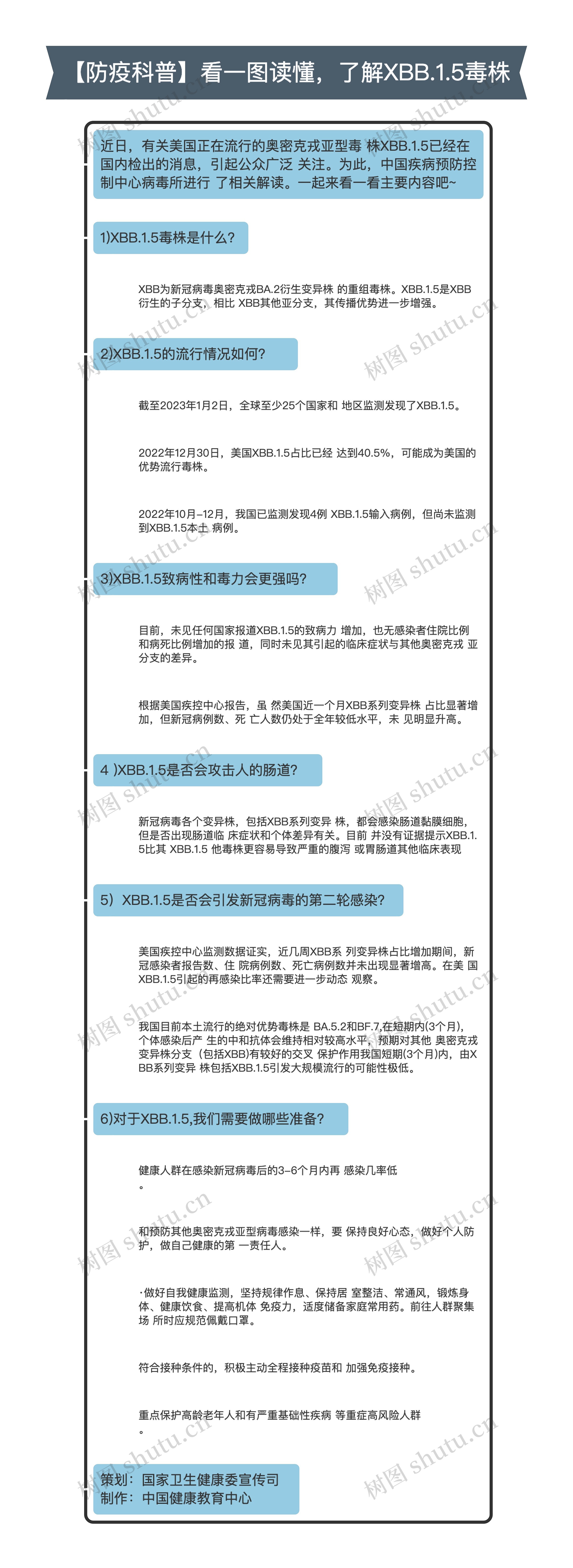 【防疫科普】看一图读懂，了解XBB.1.5毒株
