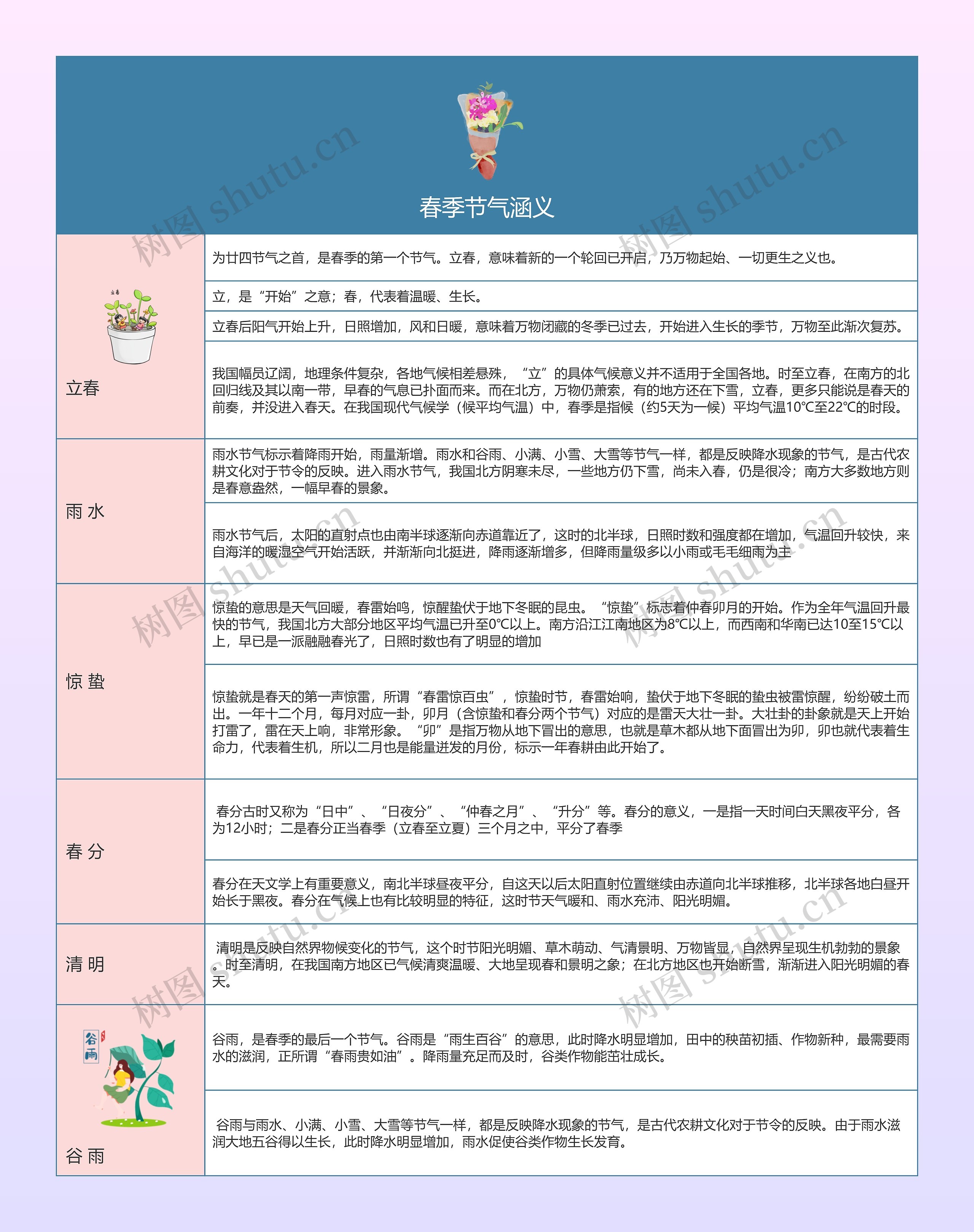 春季节气涵义的思维导图