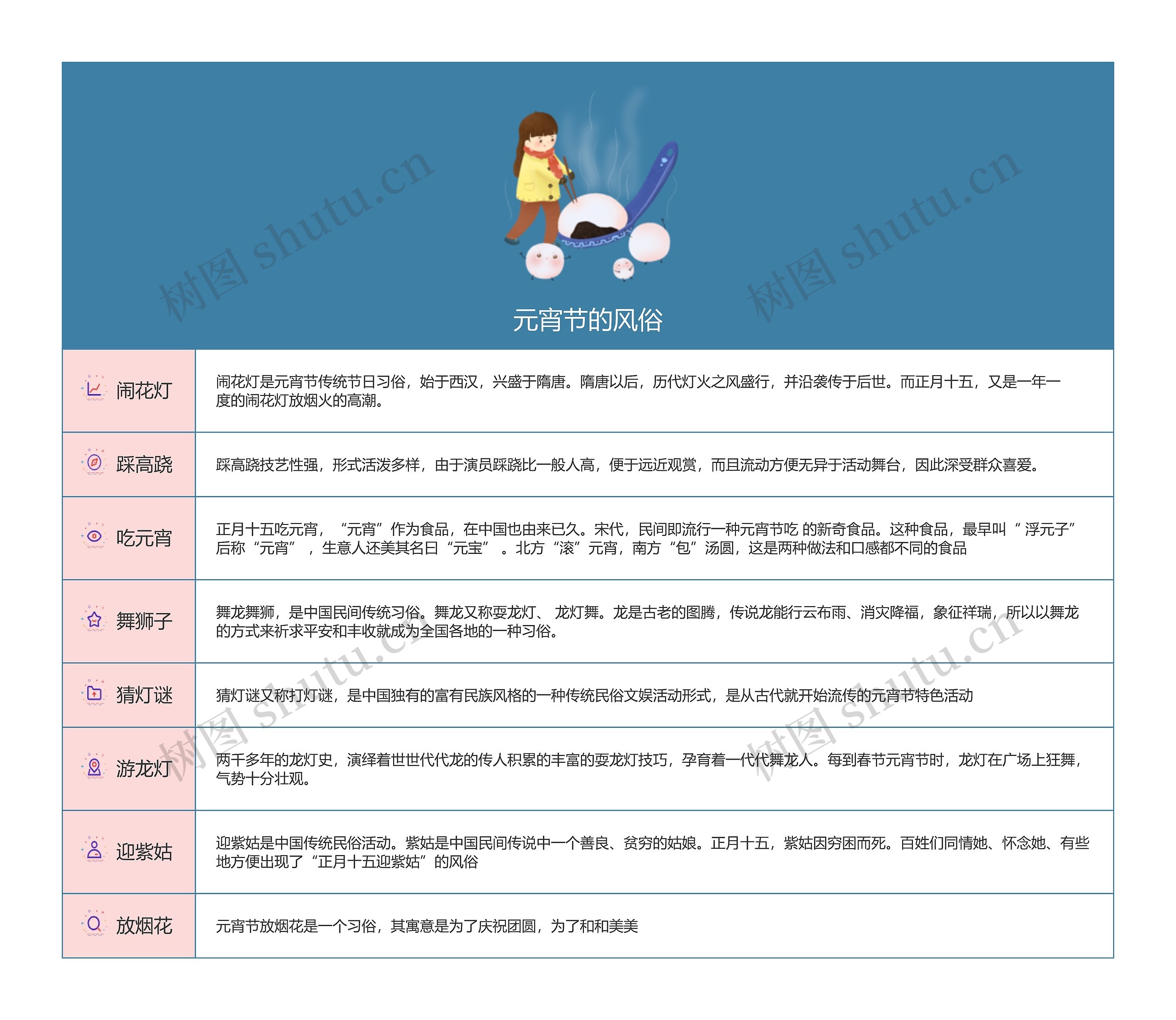 元宵节的风俗思维导图