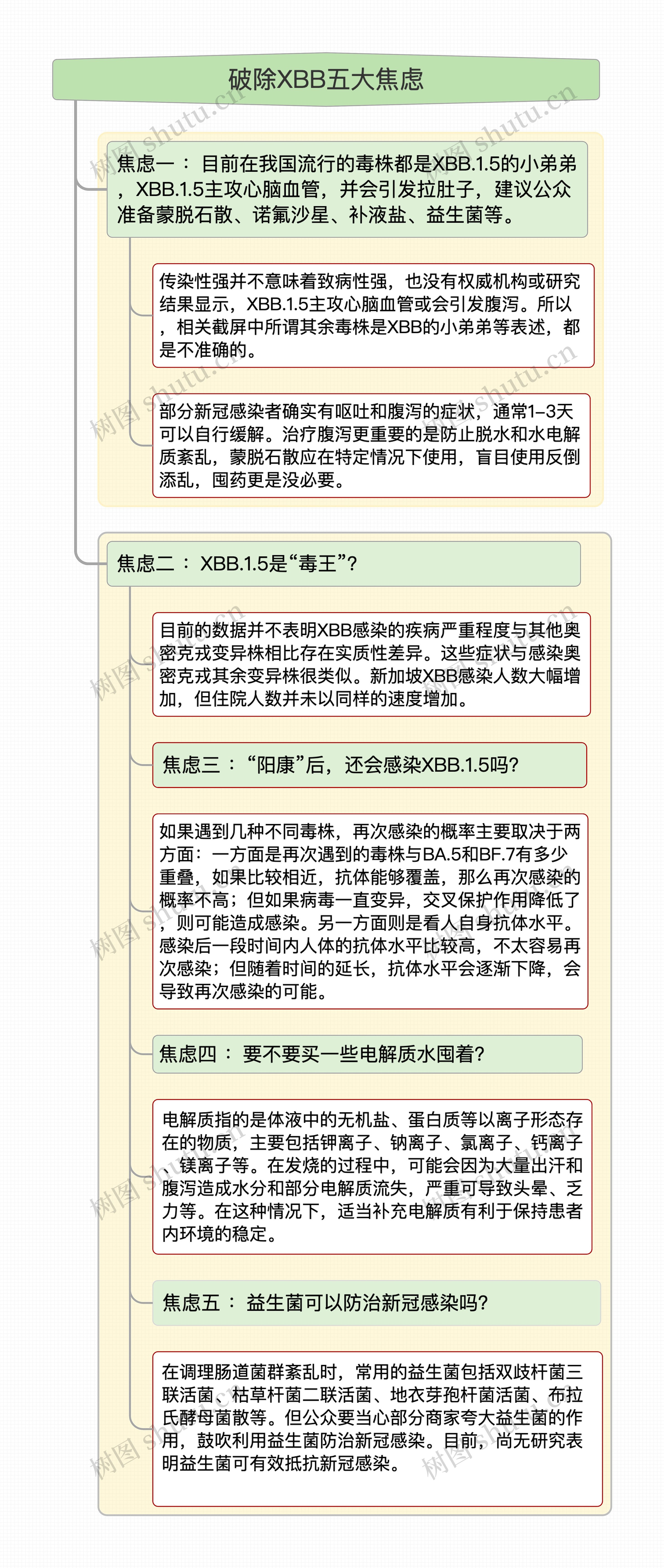 破除XBB五大焦虑