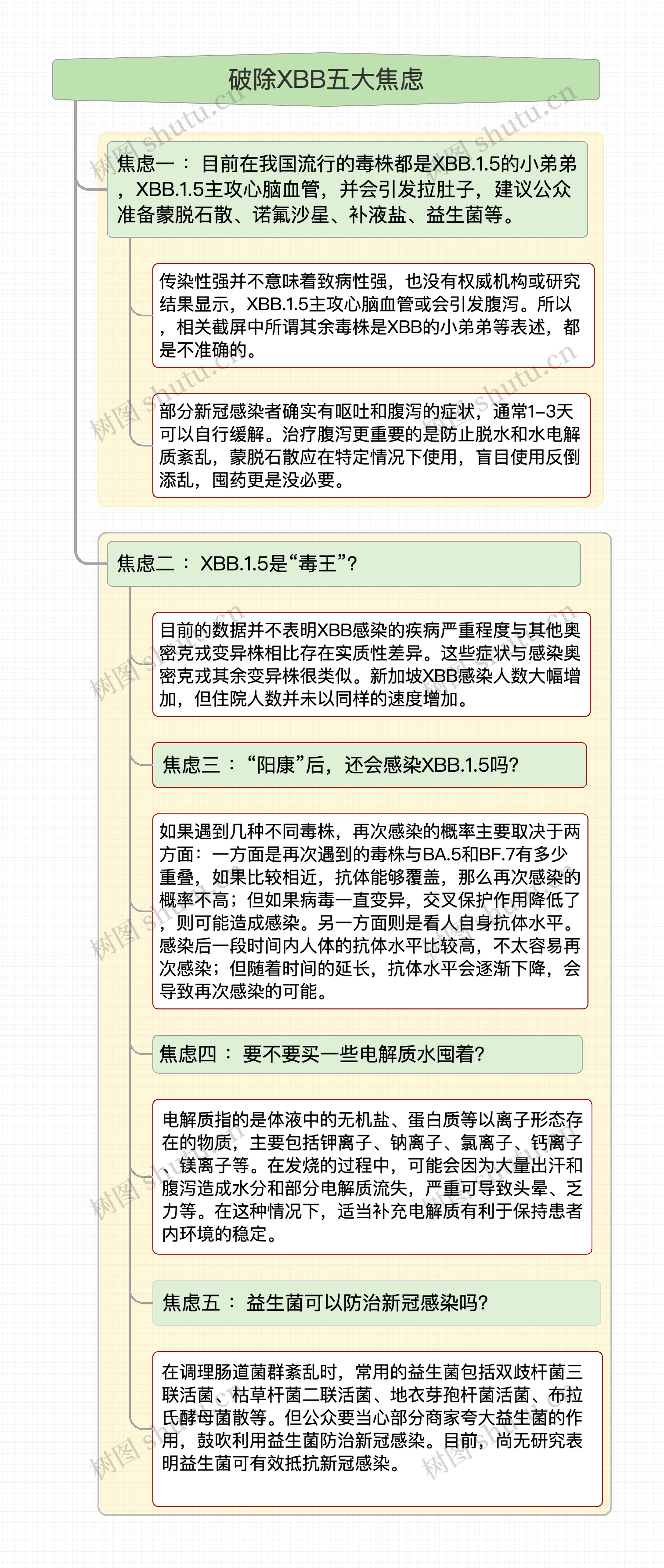 破除XBB五大焦虑思维导图