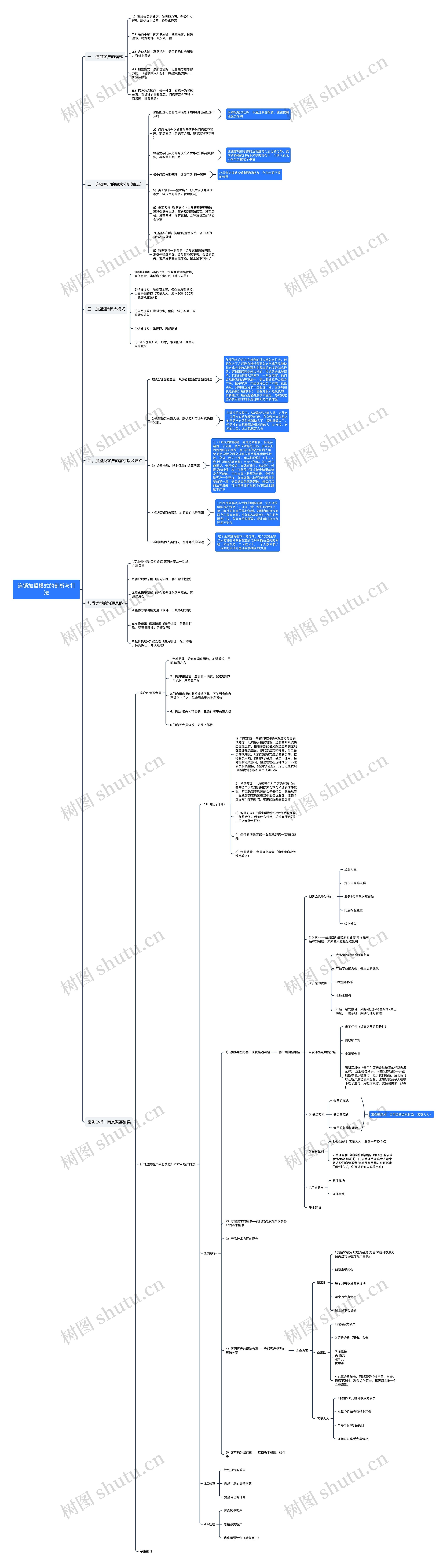 连锁加盟模式的剖析与打法思维导图