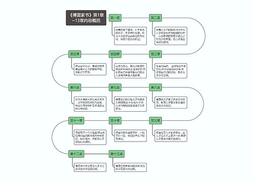 《傅雷家书》第1章~13章内容概括