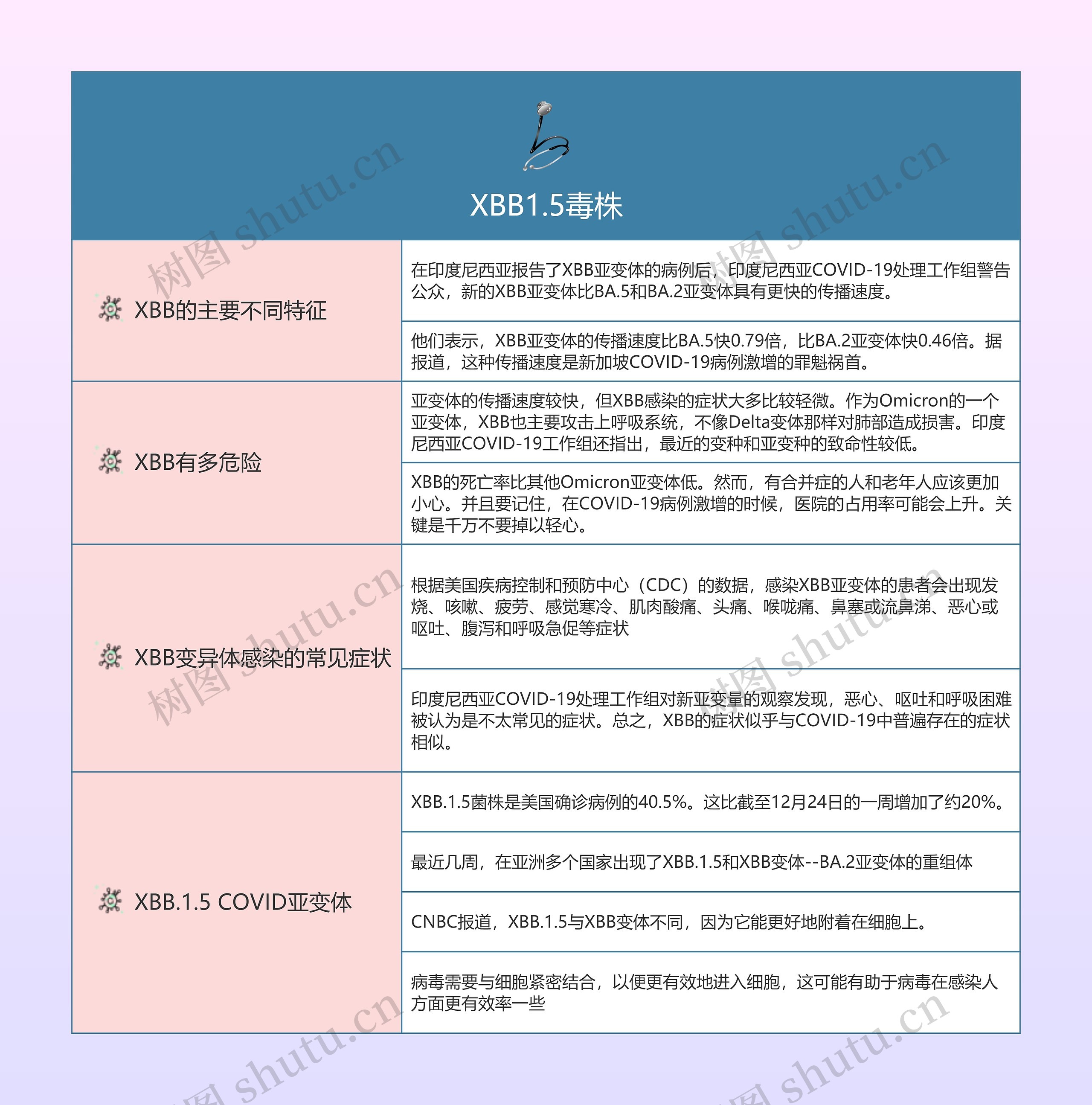 XBB1.5毒株的思维导图