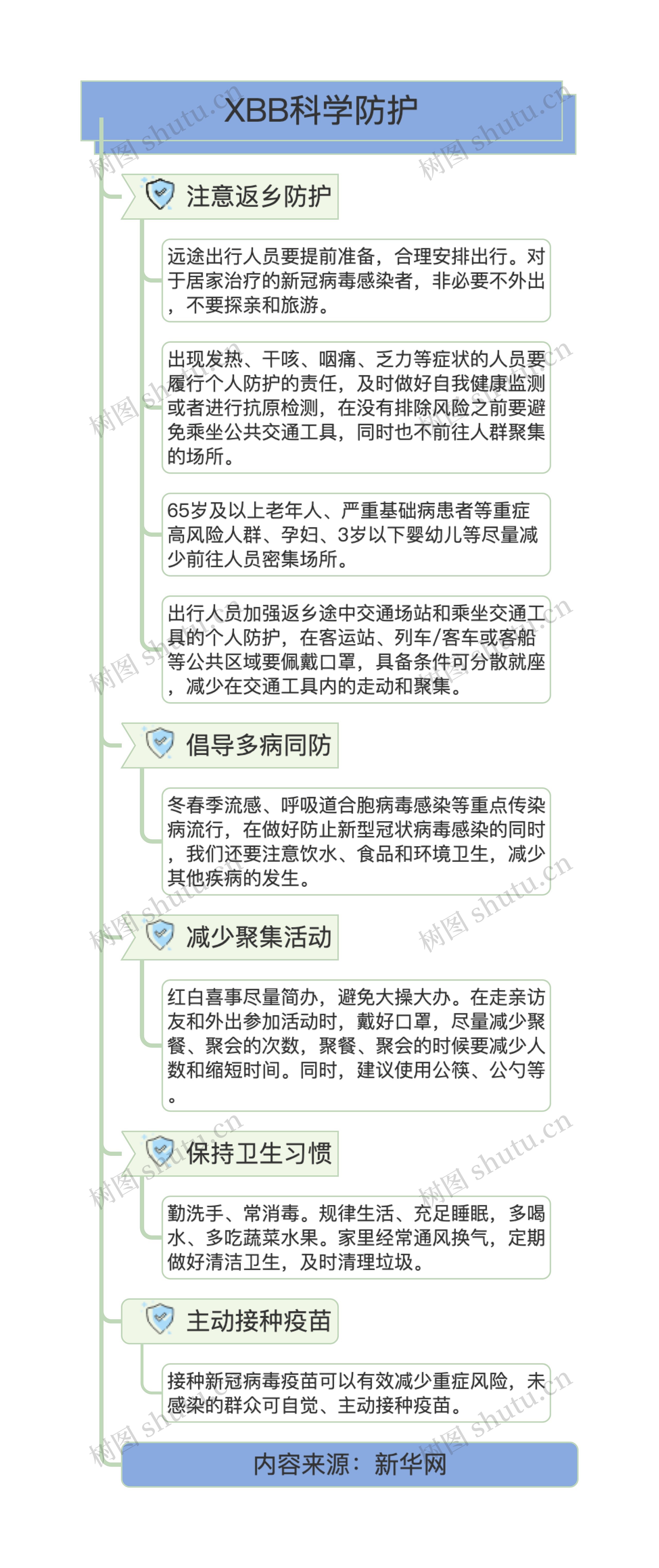 XBB科学防护思维导图高清图 XBB科学防护思维导图
