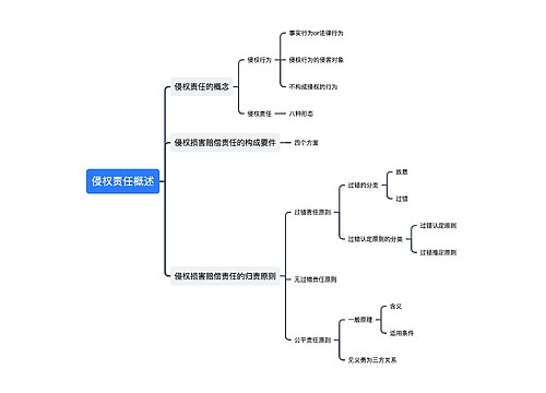 ﻿侵权责任概述