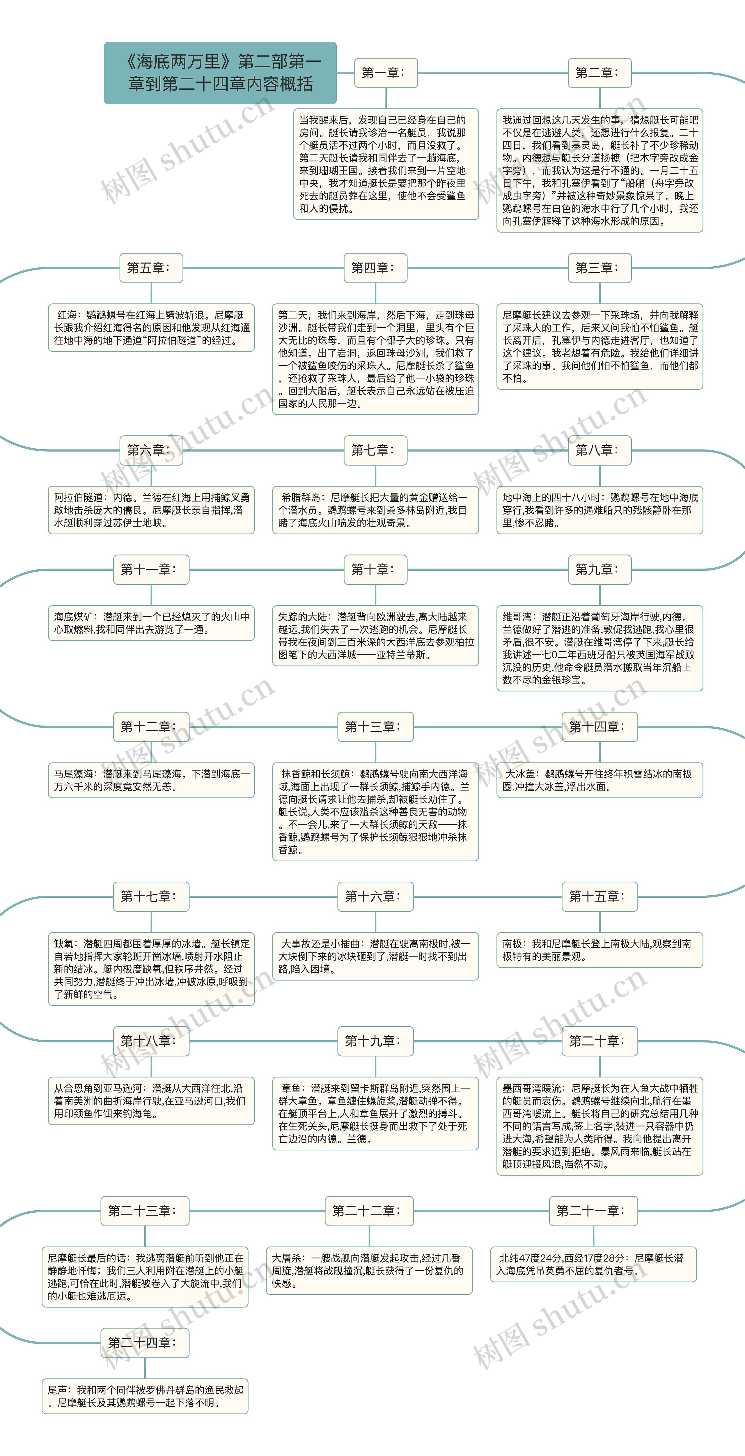 《海底两万里》第二部第一章到第二十四章内容概括思维导图