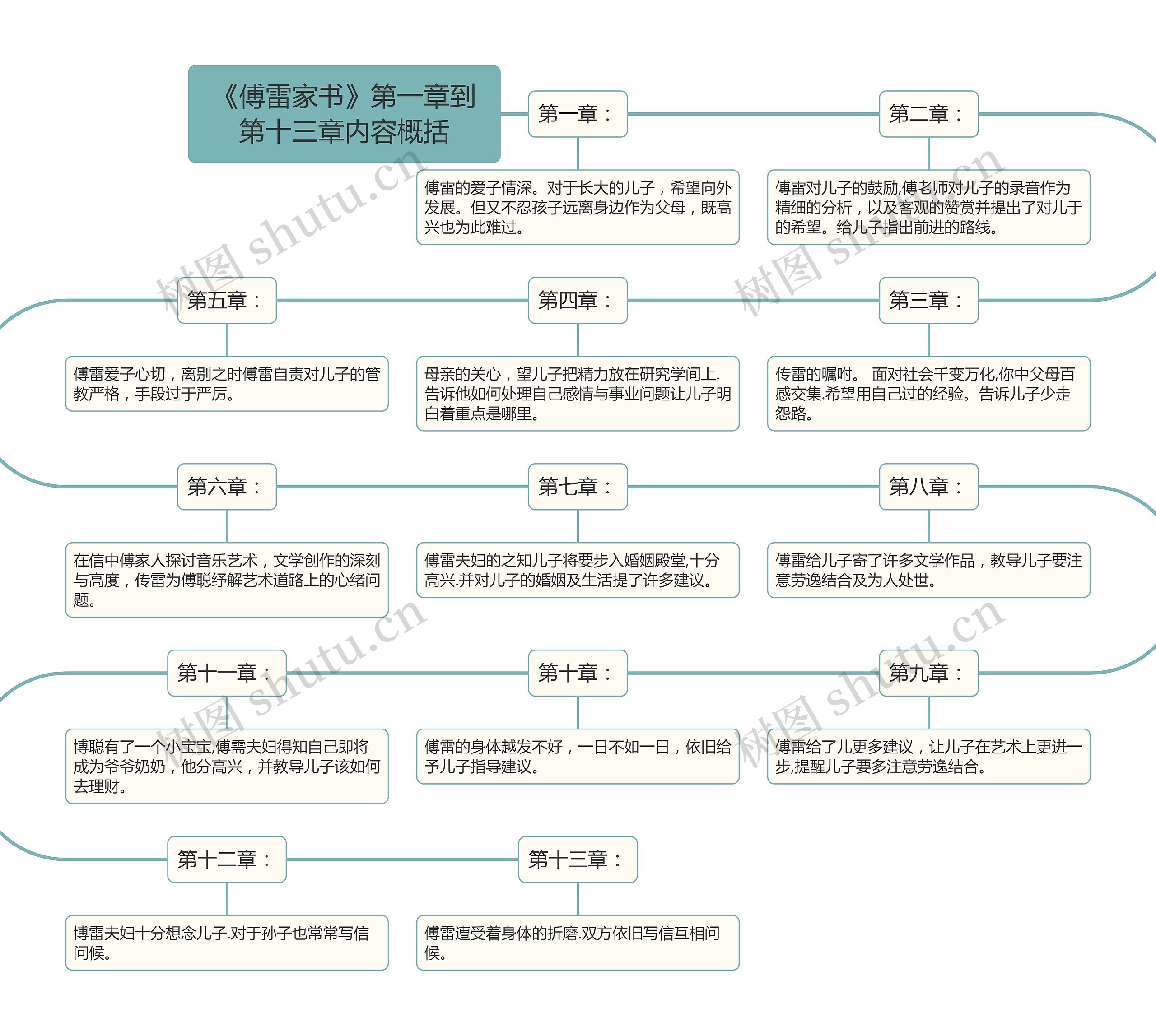 《傅雷家书》第一章到第十三章内容概括思维导图高清图 《傅雷家书》第一章到第十三章内容概括思维导图