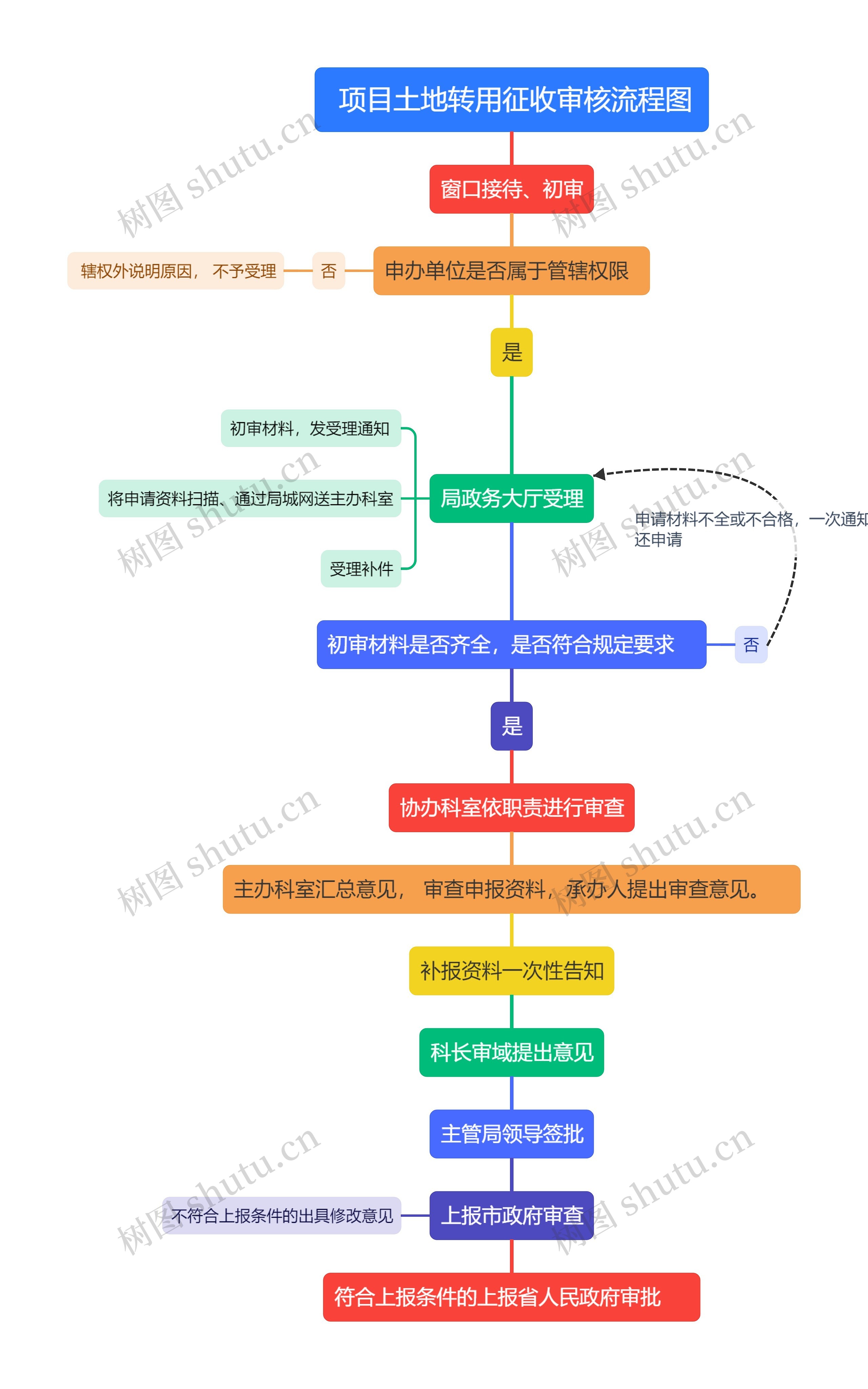  项目土地转用征收审核流程图思维导图