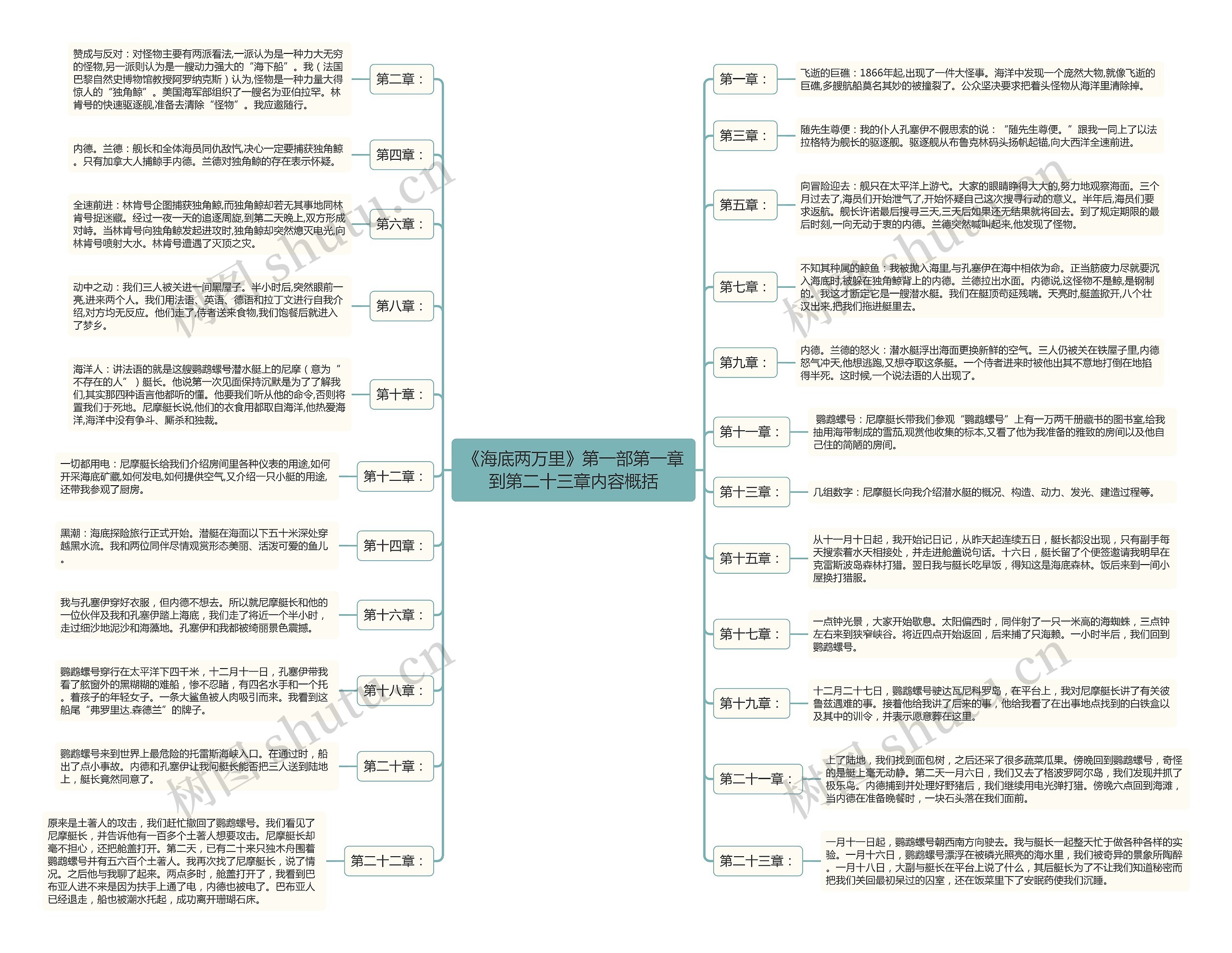 《海底两万里》第一部第一章到第二十三章内容概括逻辑图