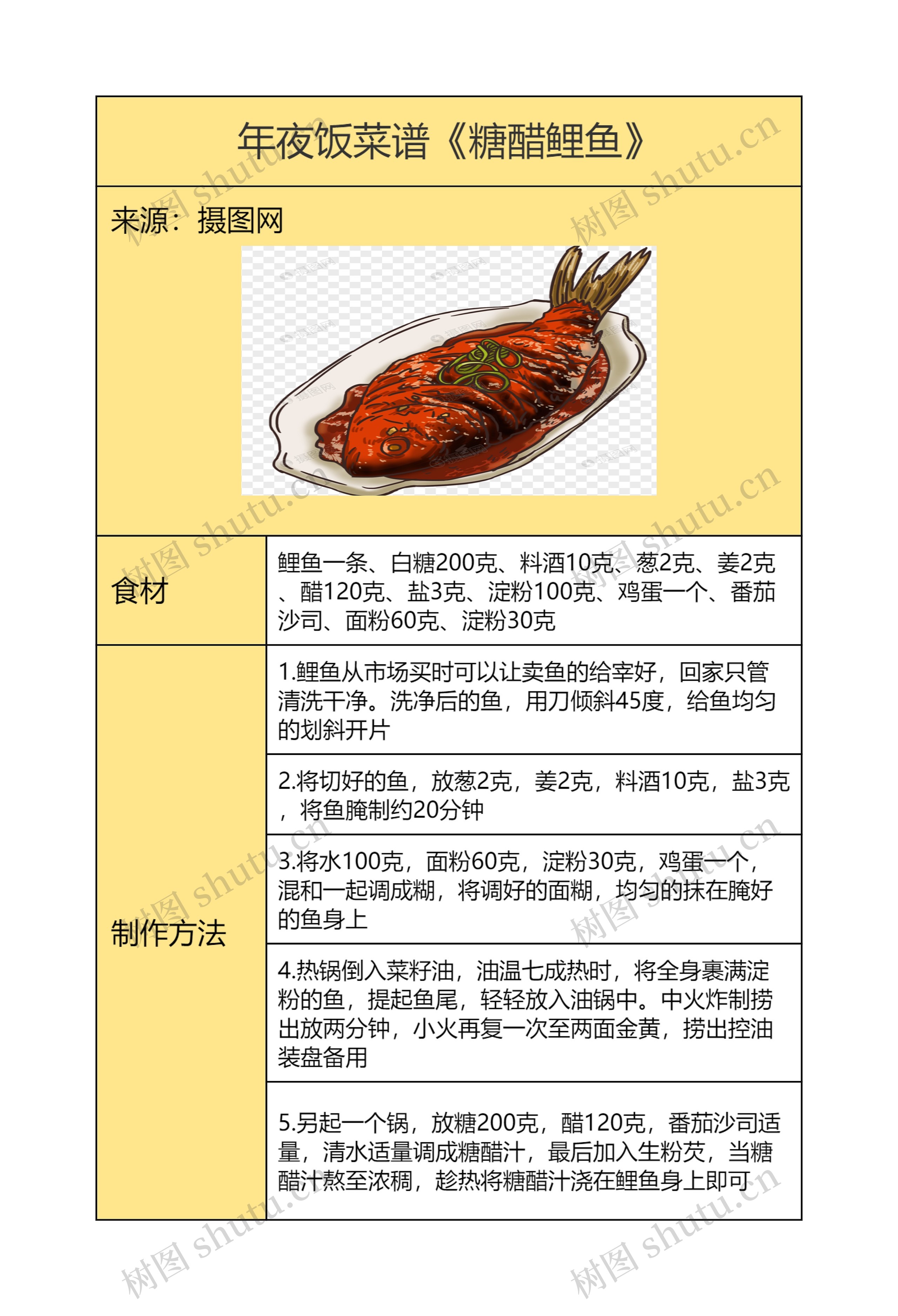 年夜饭菜谱《糖醋鲤鱼》思维导图