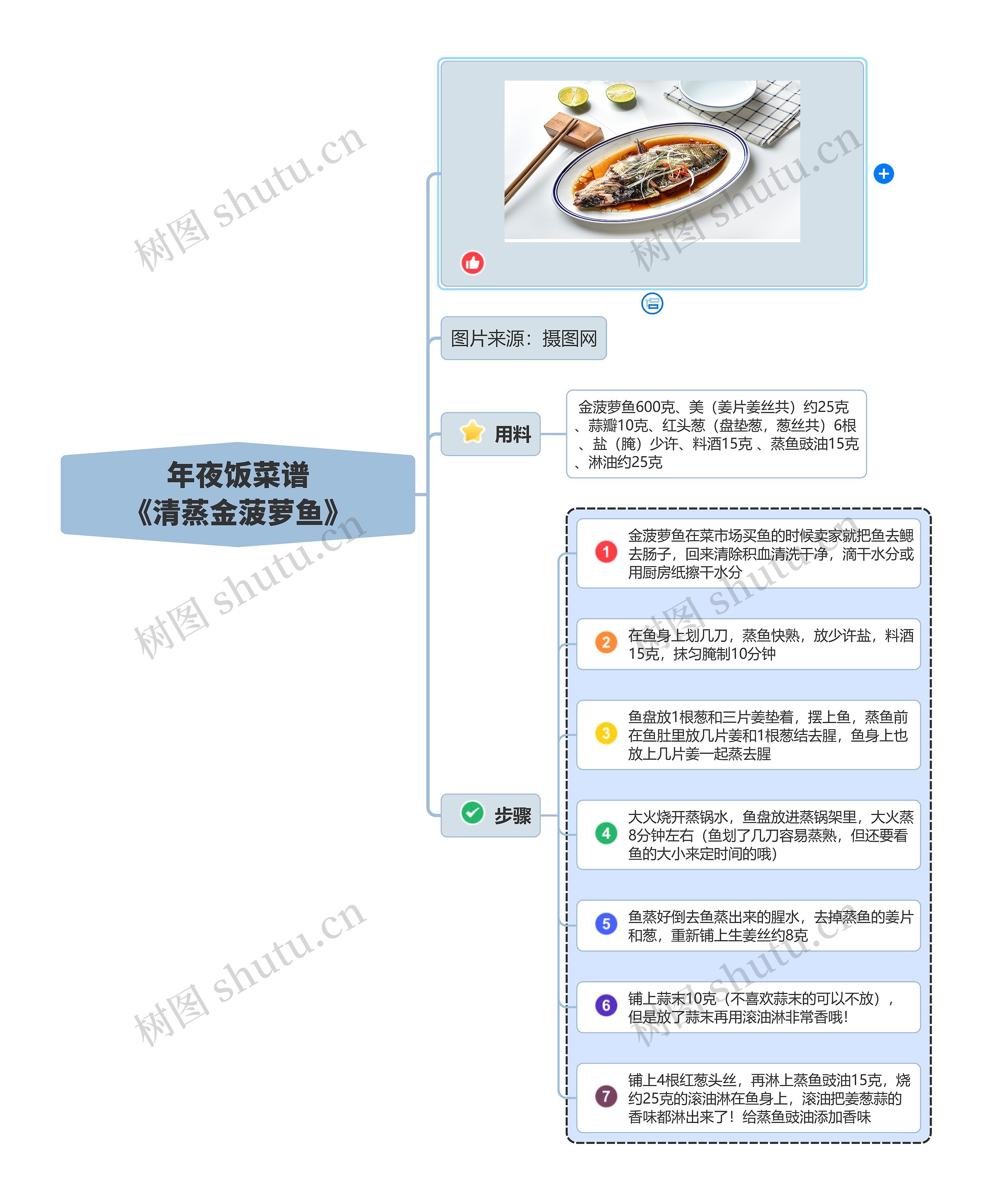 年夜饭菜谱
《清蒸金菠萝鱼》思维导图