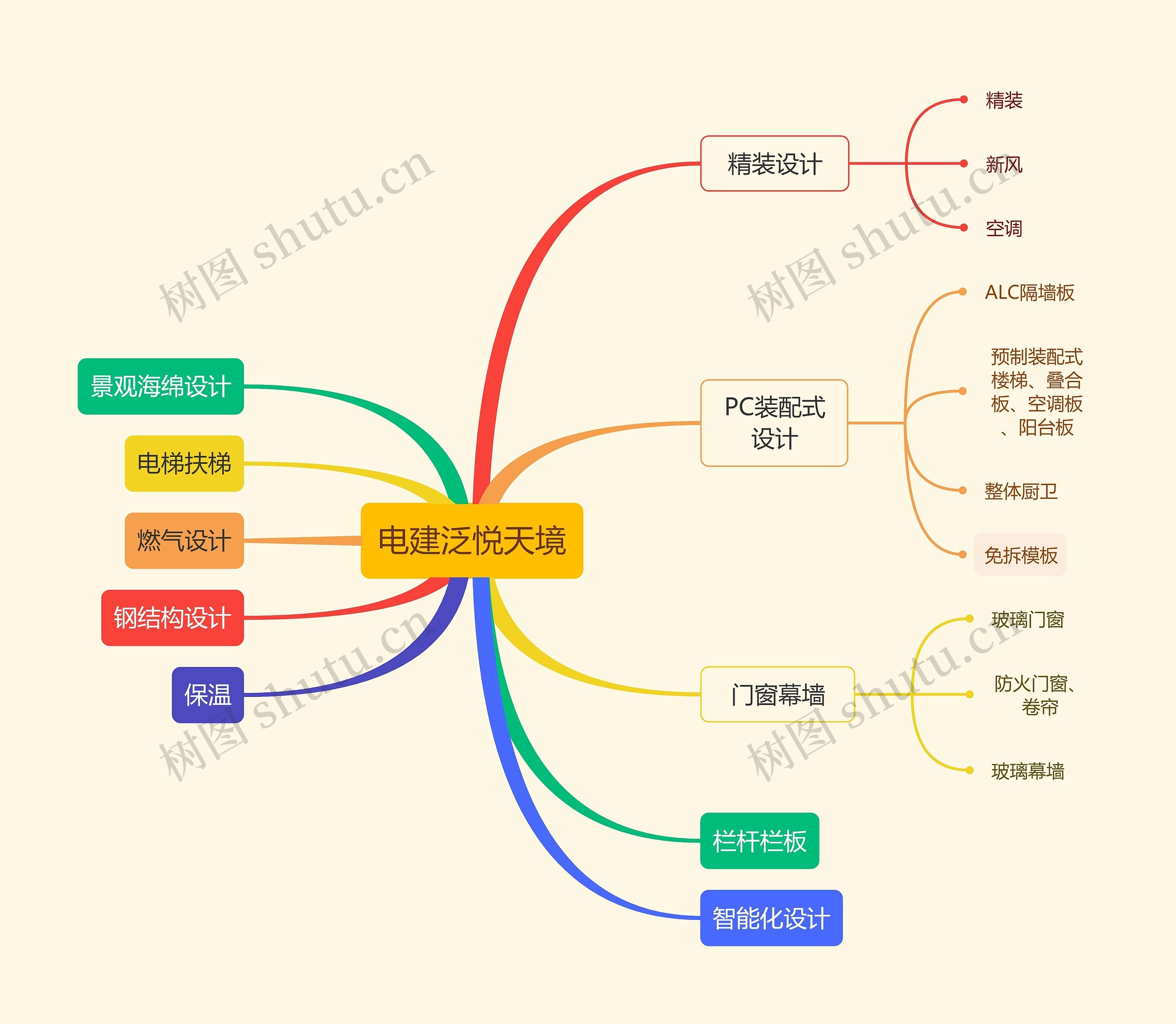 电建泛悦天境思维导图高清图 电建泛悦天境思维导图