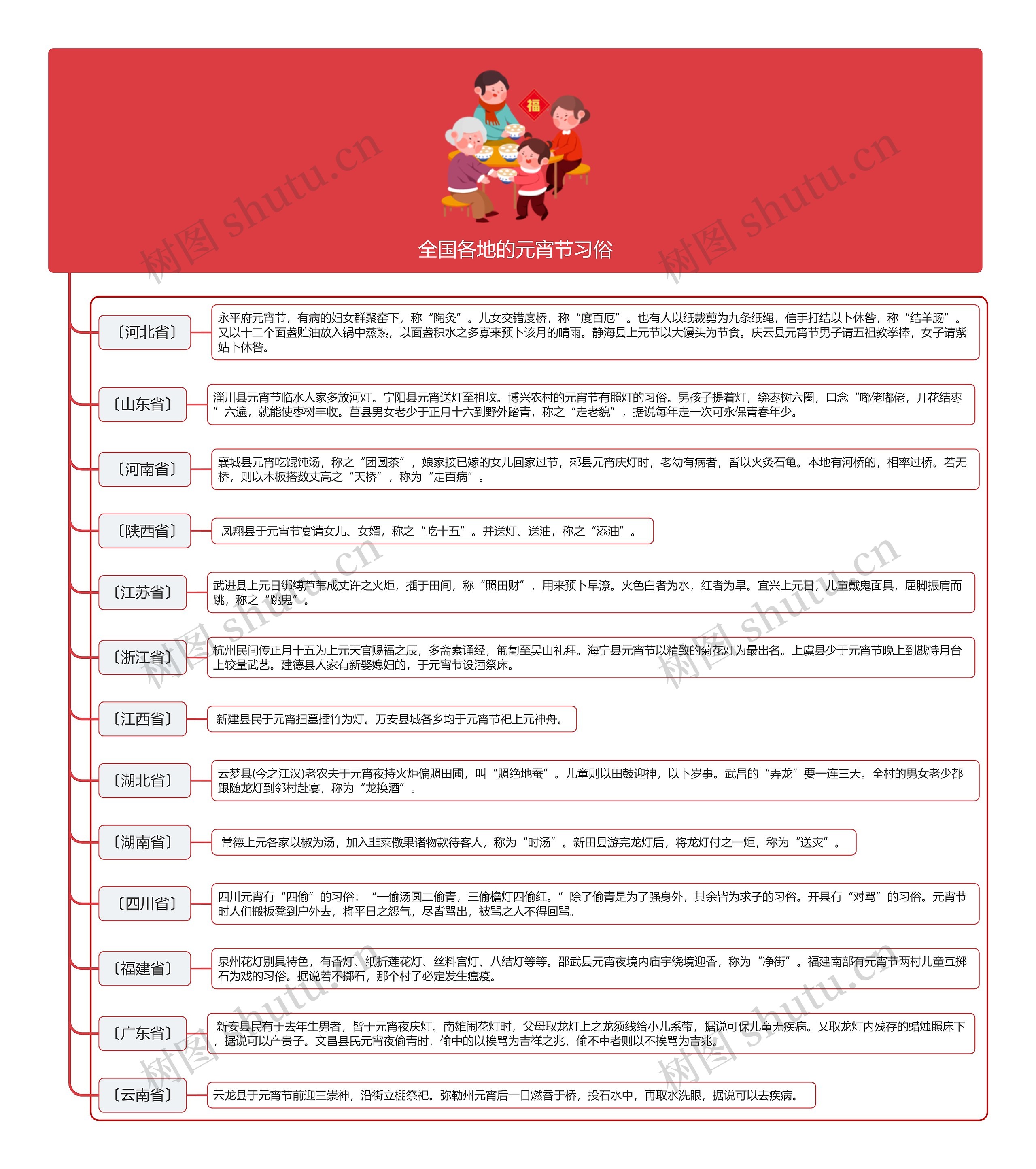 全国各地的元宵节习俗思维导图