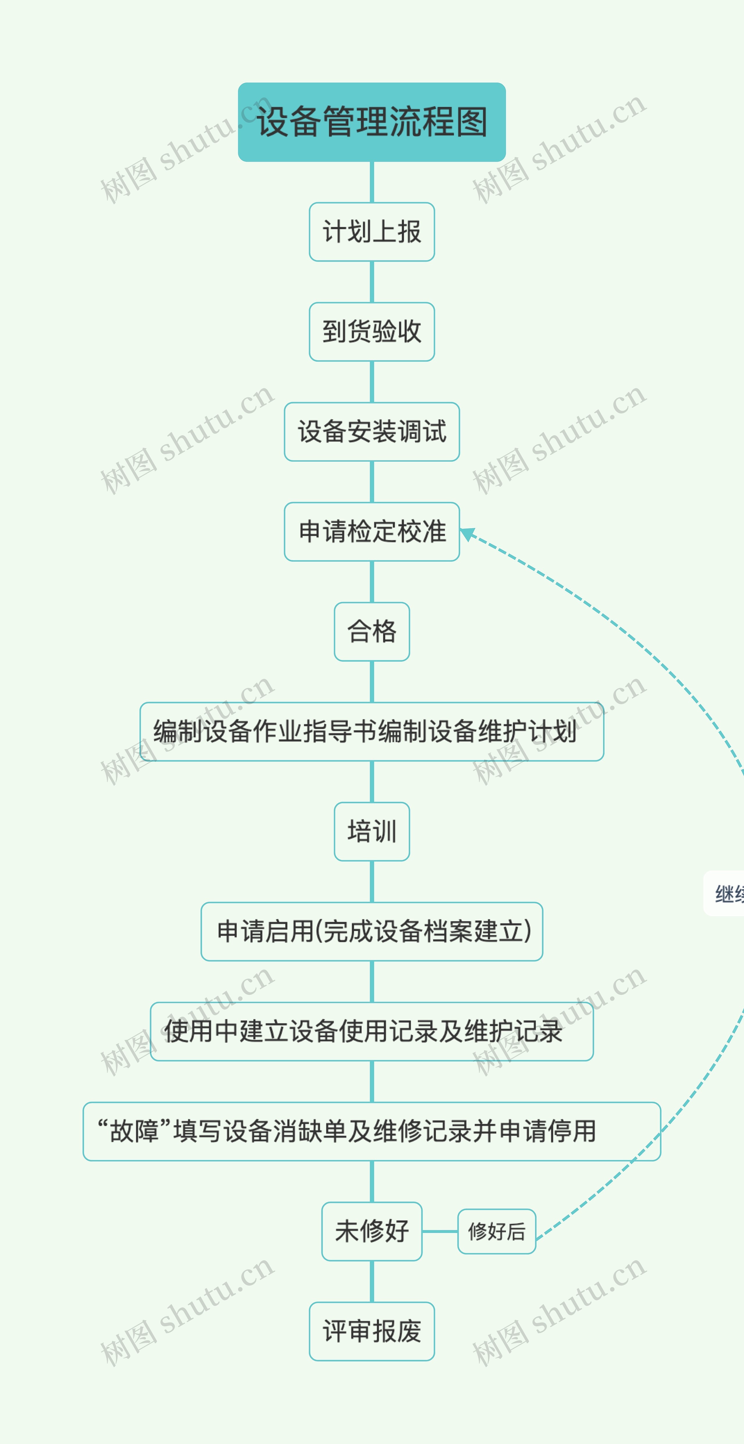 设备管理流程图思维导图