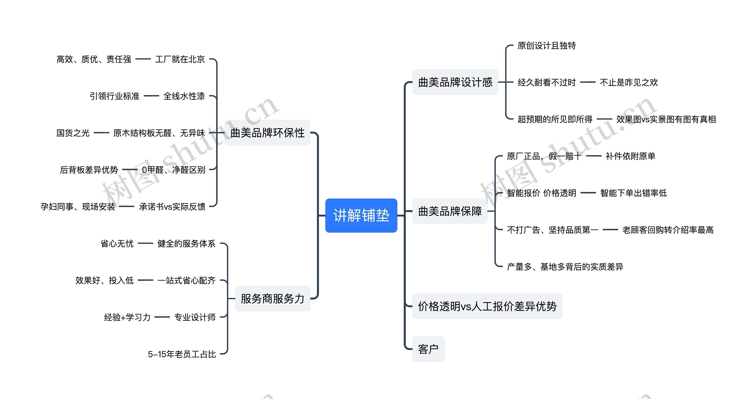 ﻿曲美品牌讲解铺垫思维导图