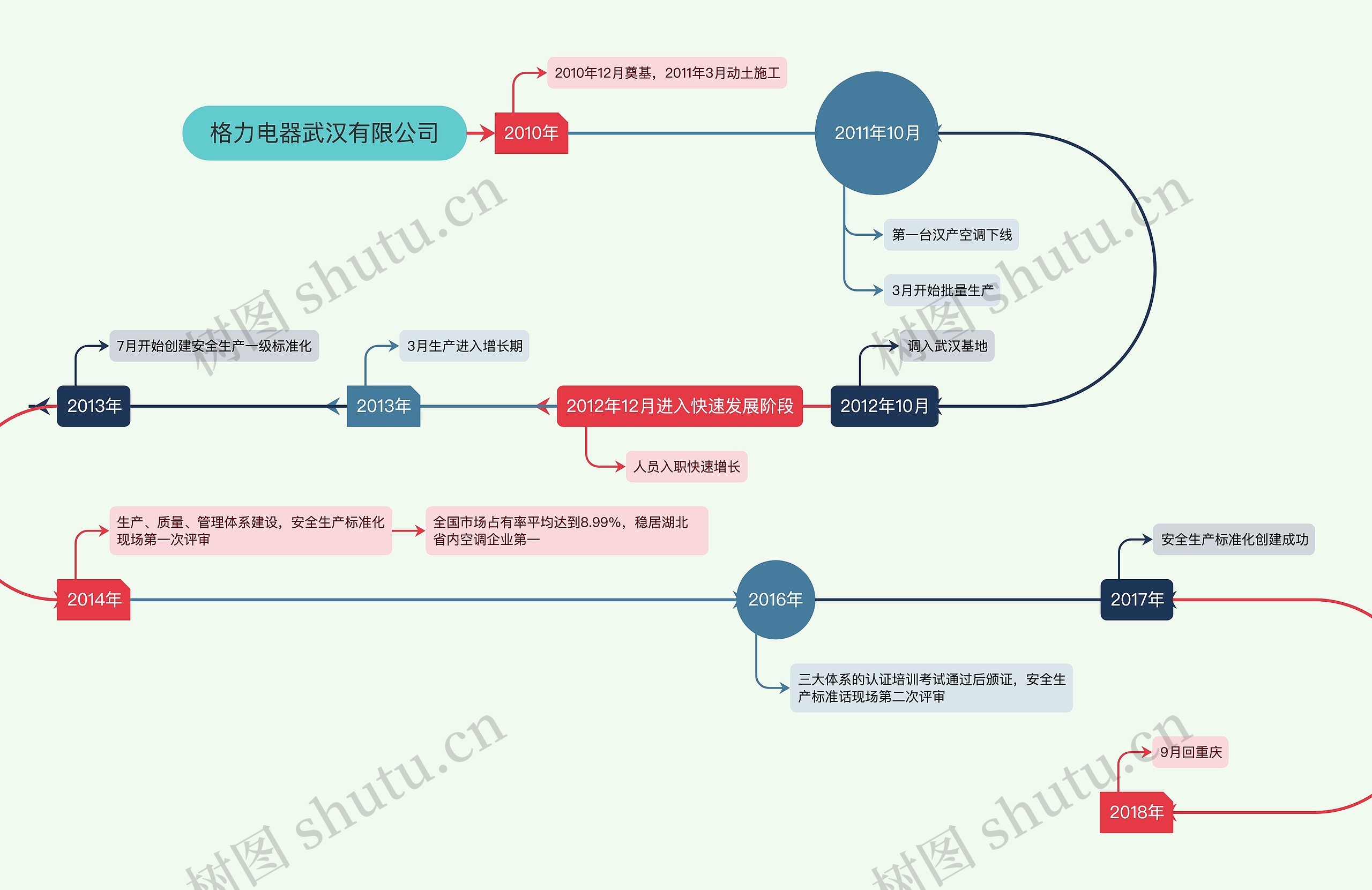 格力电器武汉有限公司思维导图