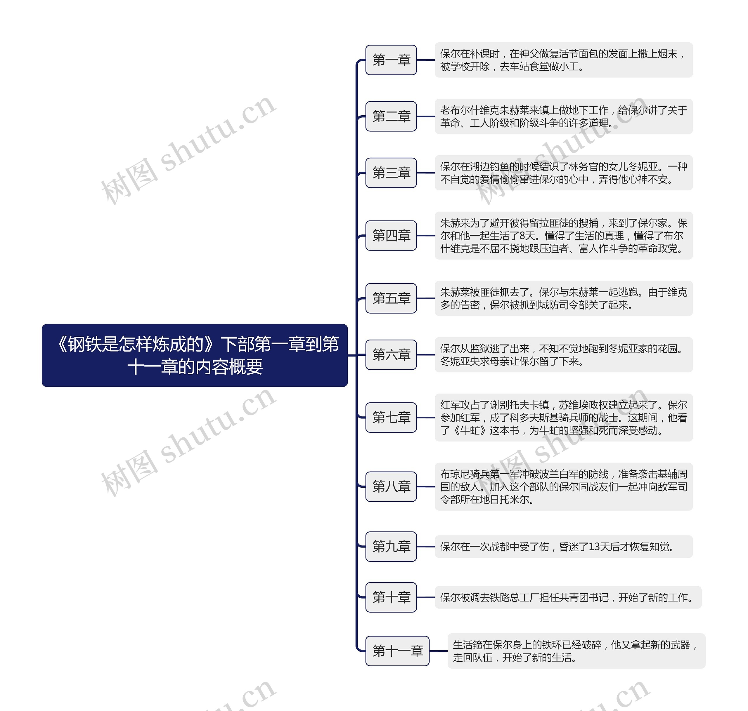 《钢铁是怎样炼成的》下部第一章到第十一章的内容概要逻辑图