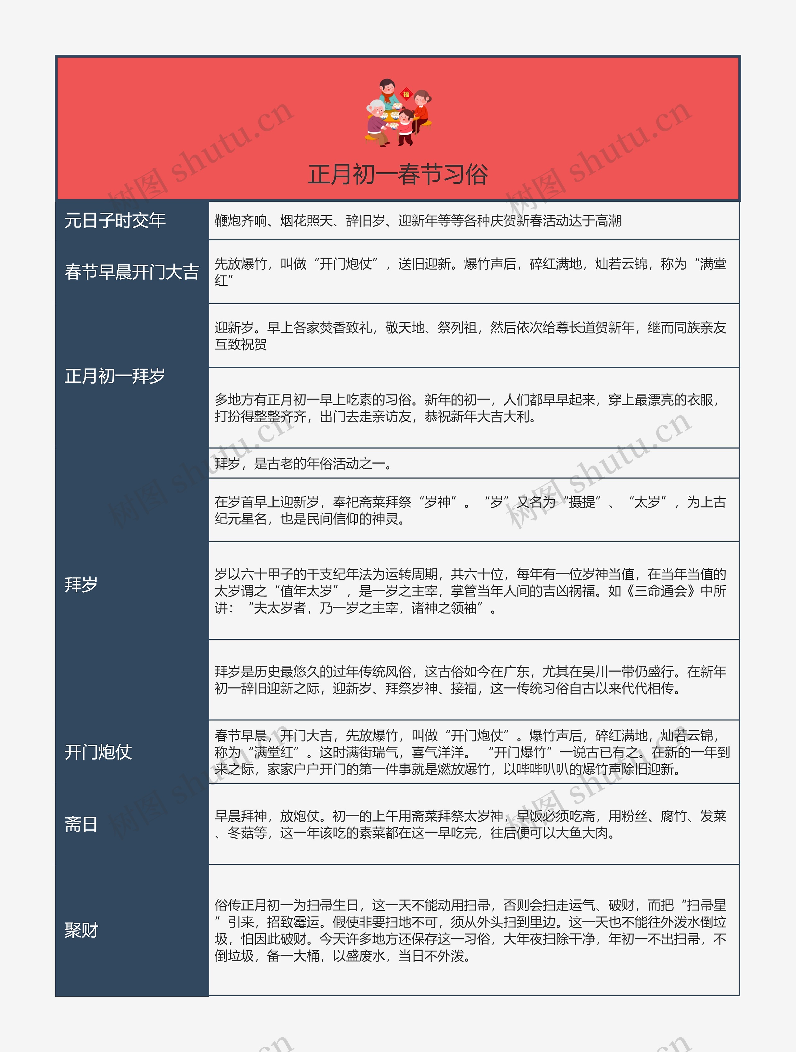 正月初一春节习俗的思维导图