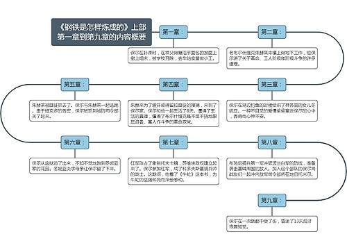 《钢铁是怎样炼成的》上部第一章到第九章的内容概要