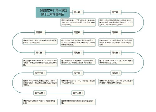 《傅雷家书》第一章到第十三章内容概括