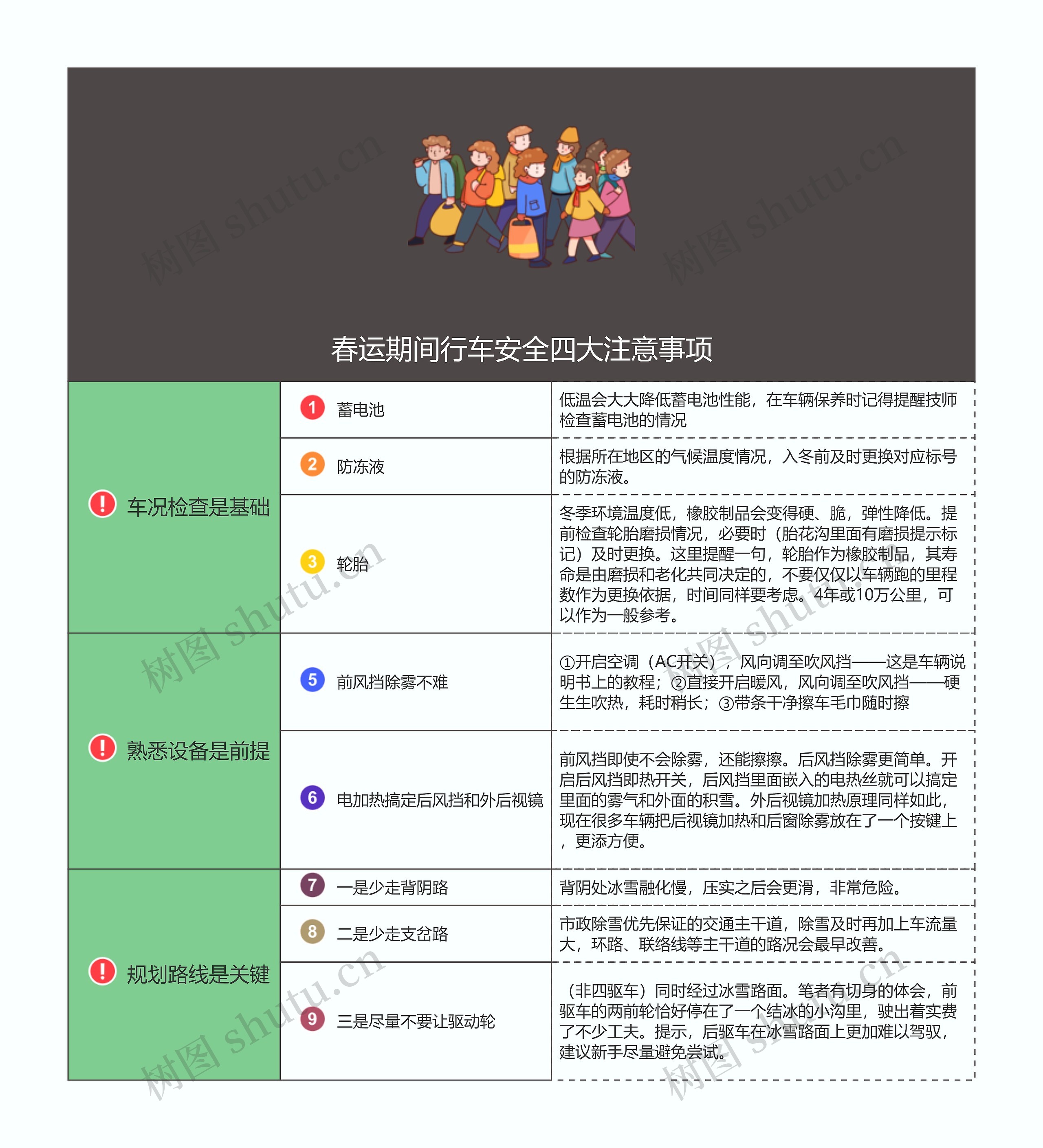 春运期间行车安全四大注意事项思维导图