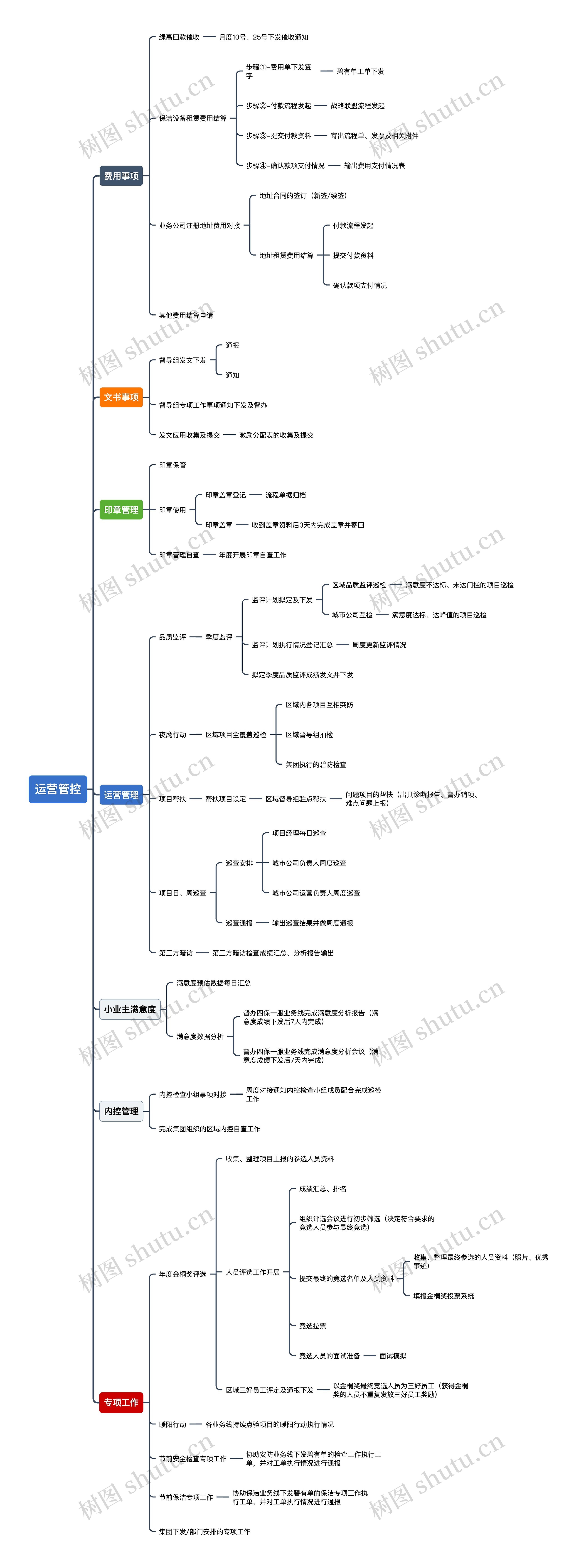 运营管控管理制度思维导图