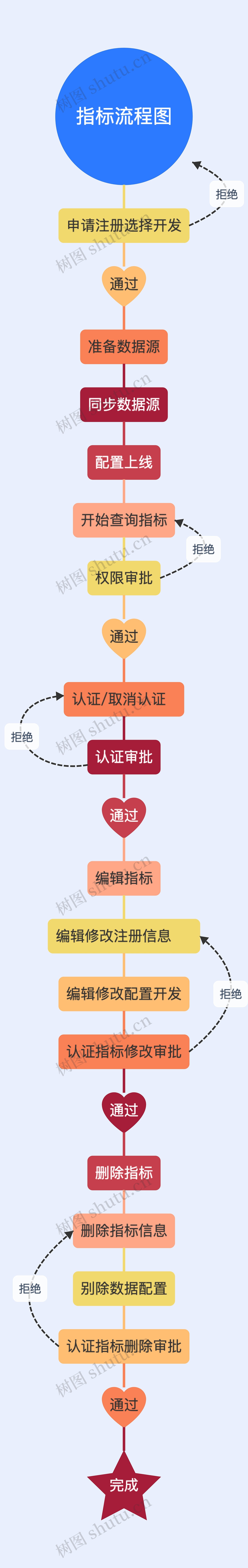 指标流程图