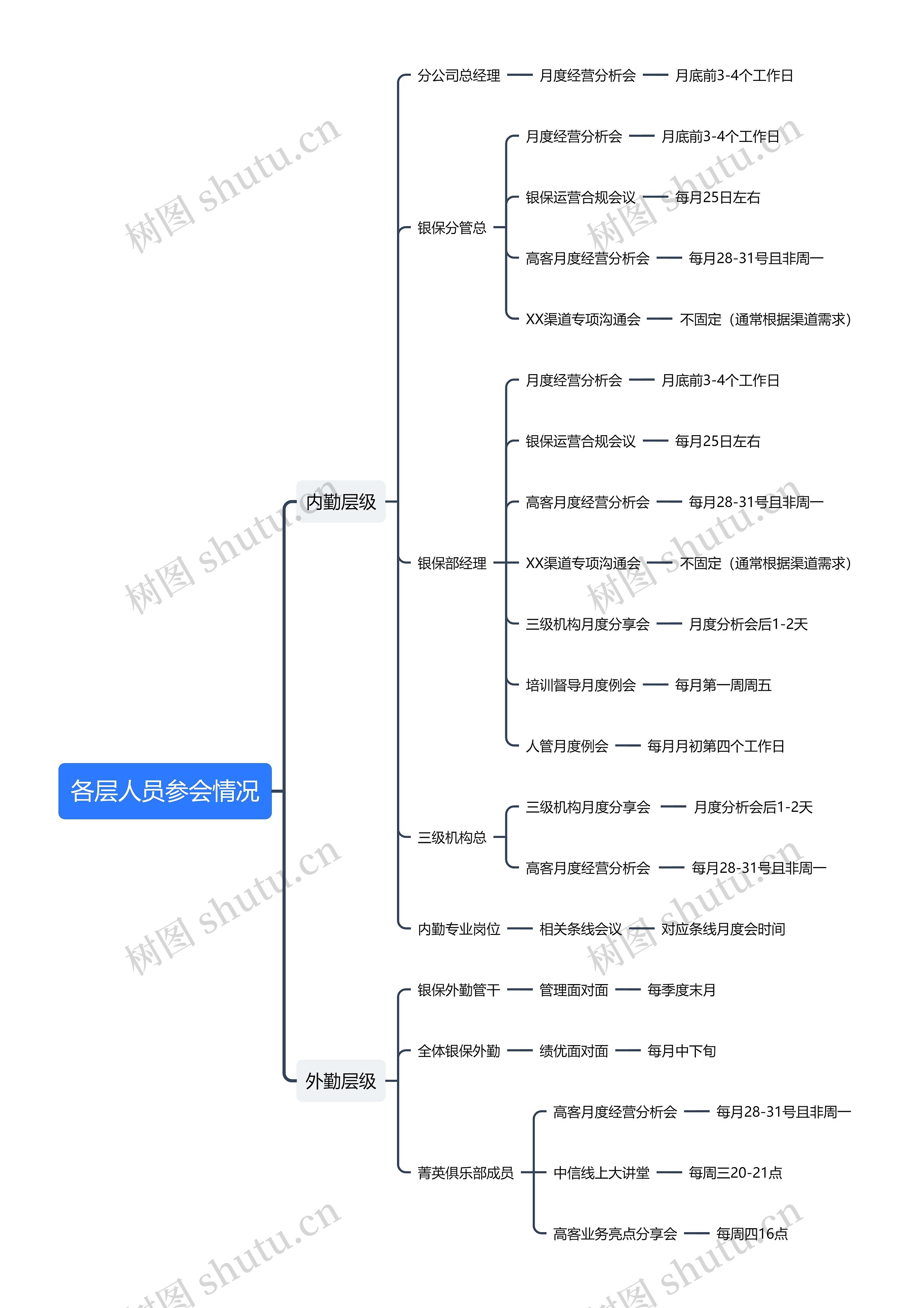 各层人员参会情况思维导图