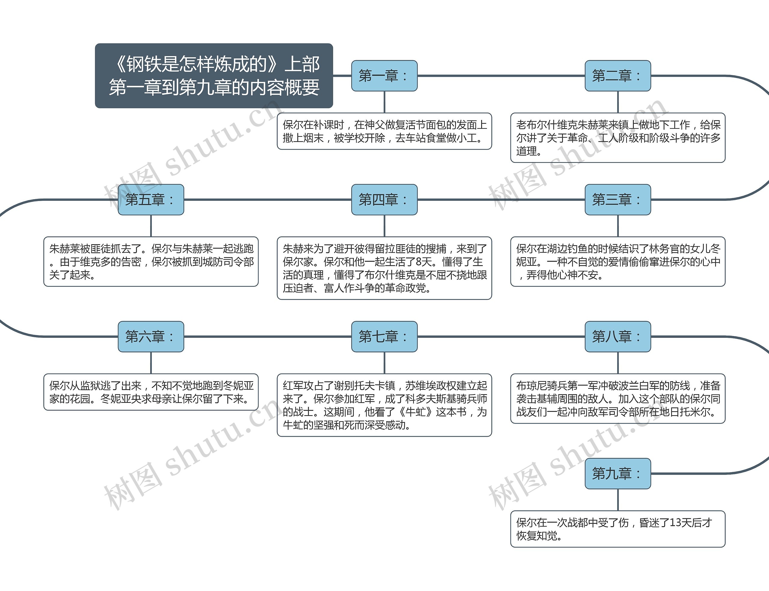 《钢铁是怎样炼成的》上部第一章到第九章的内容概要