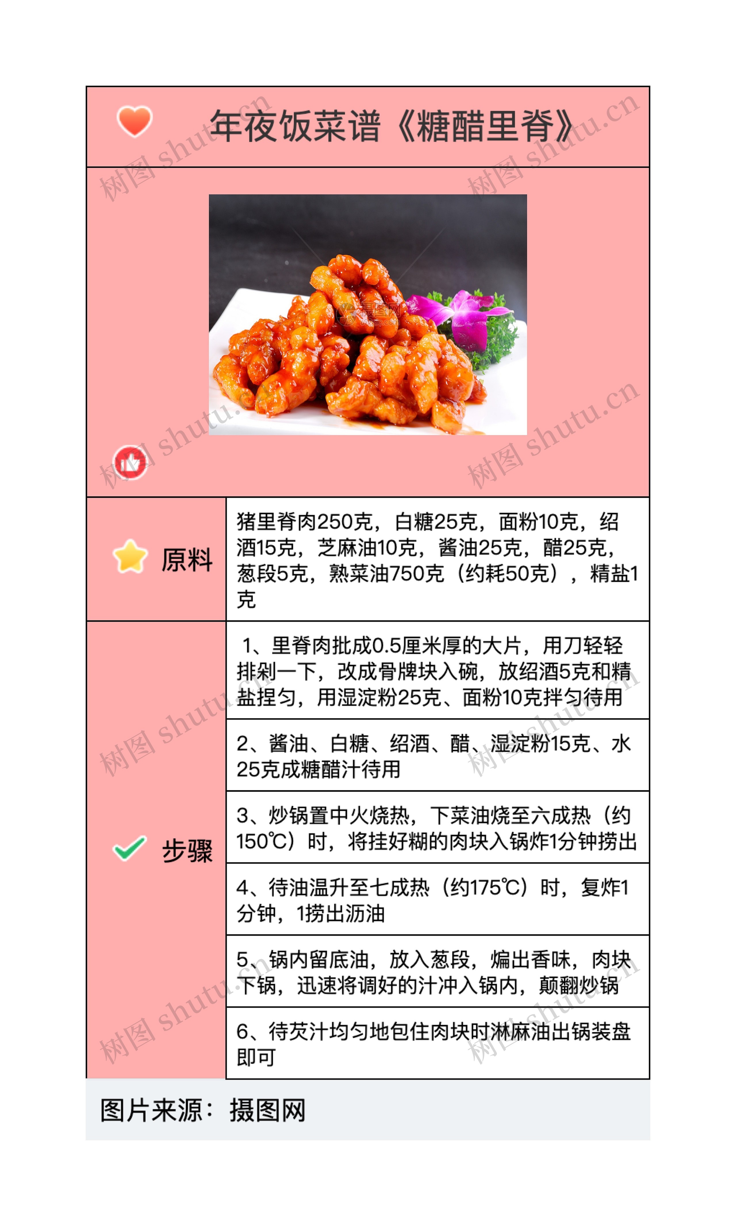 年夜饭菜谱《糖醋里脊》思维导图