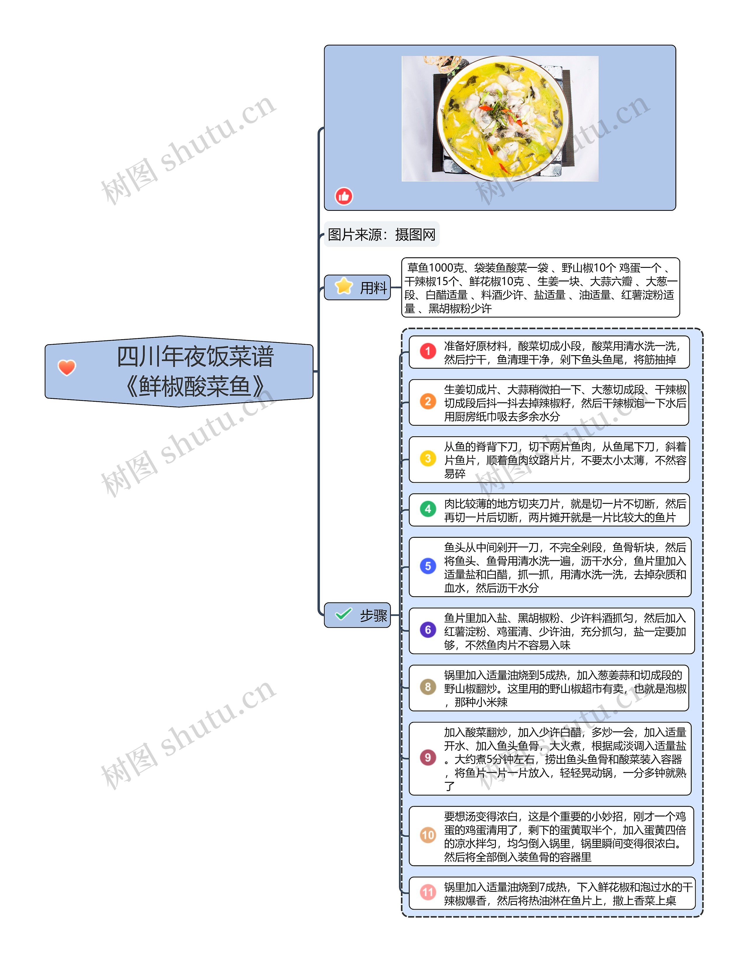 四川年夜饭菜谱
《酸菜鱼》思维导图