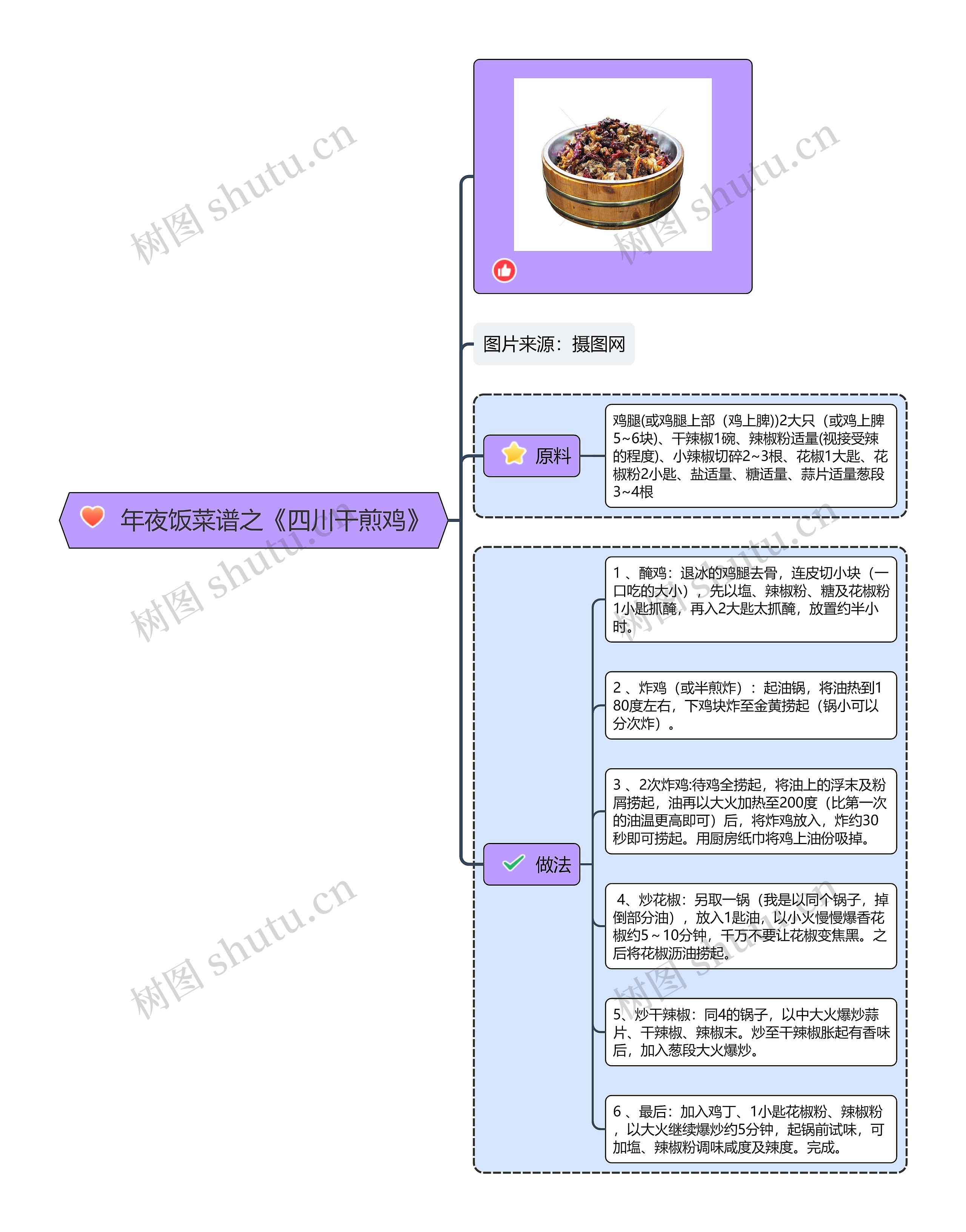 年夜饭菜谱之《四川干煎鸡》思维导图