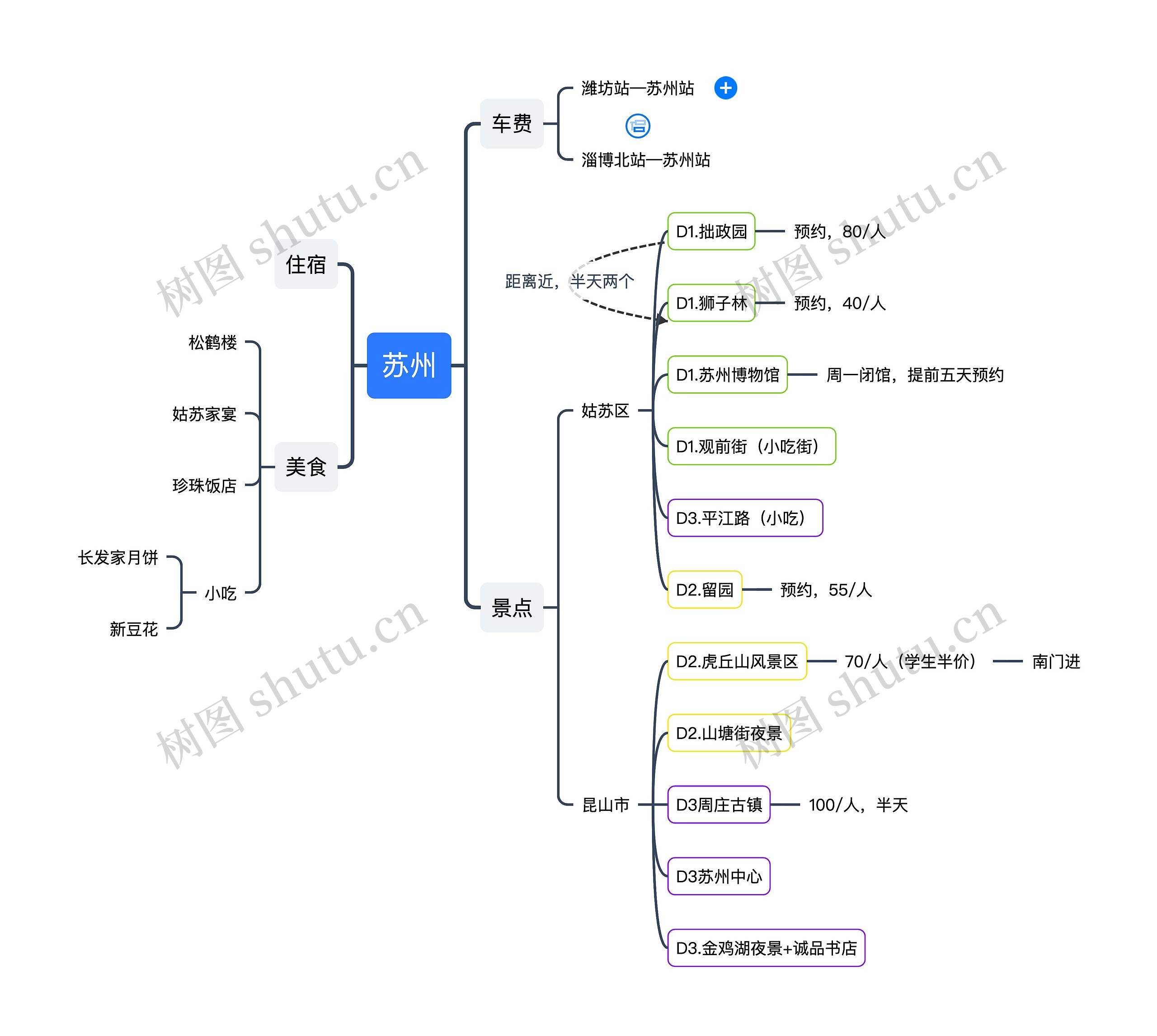 苏州游玩攻略思维导图