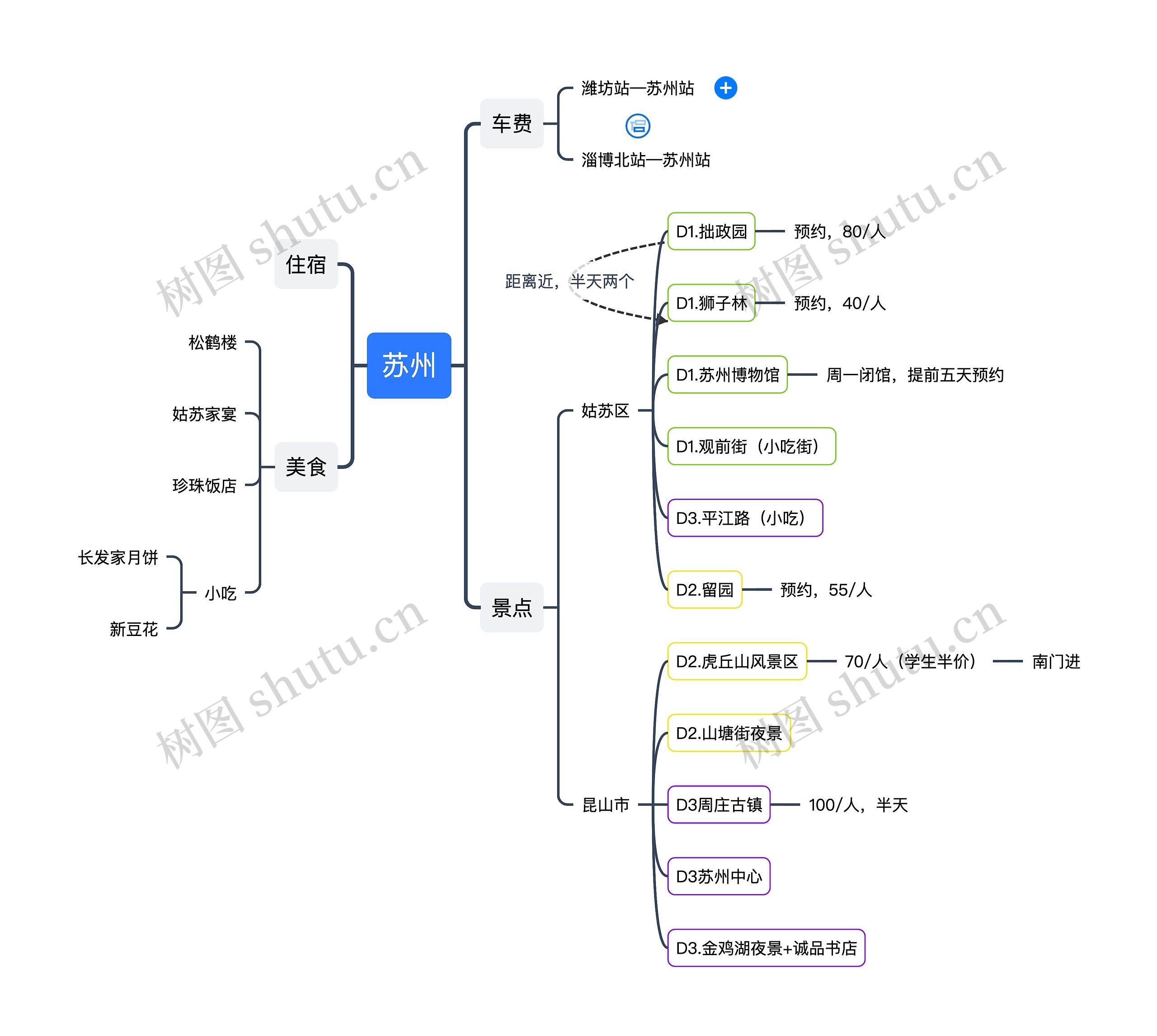 苏州游玩攻略思维导图高清图 苏州游玩攻略思维导图