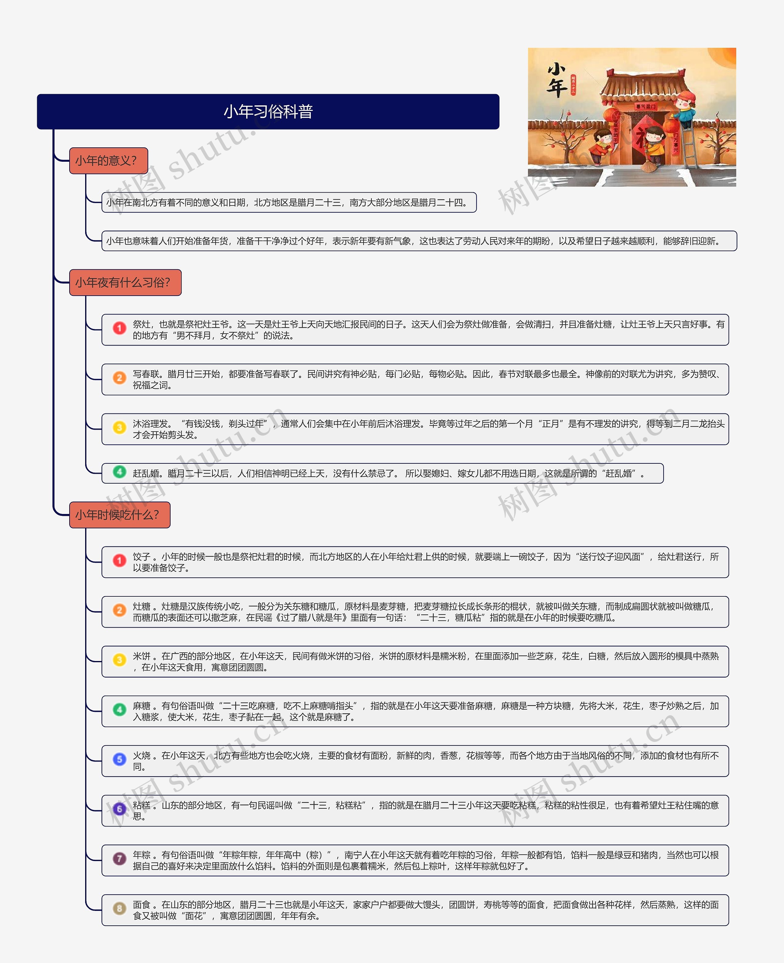 小年习俗科普思维导图