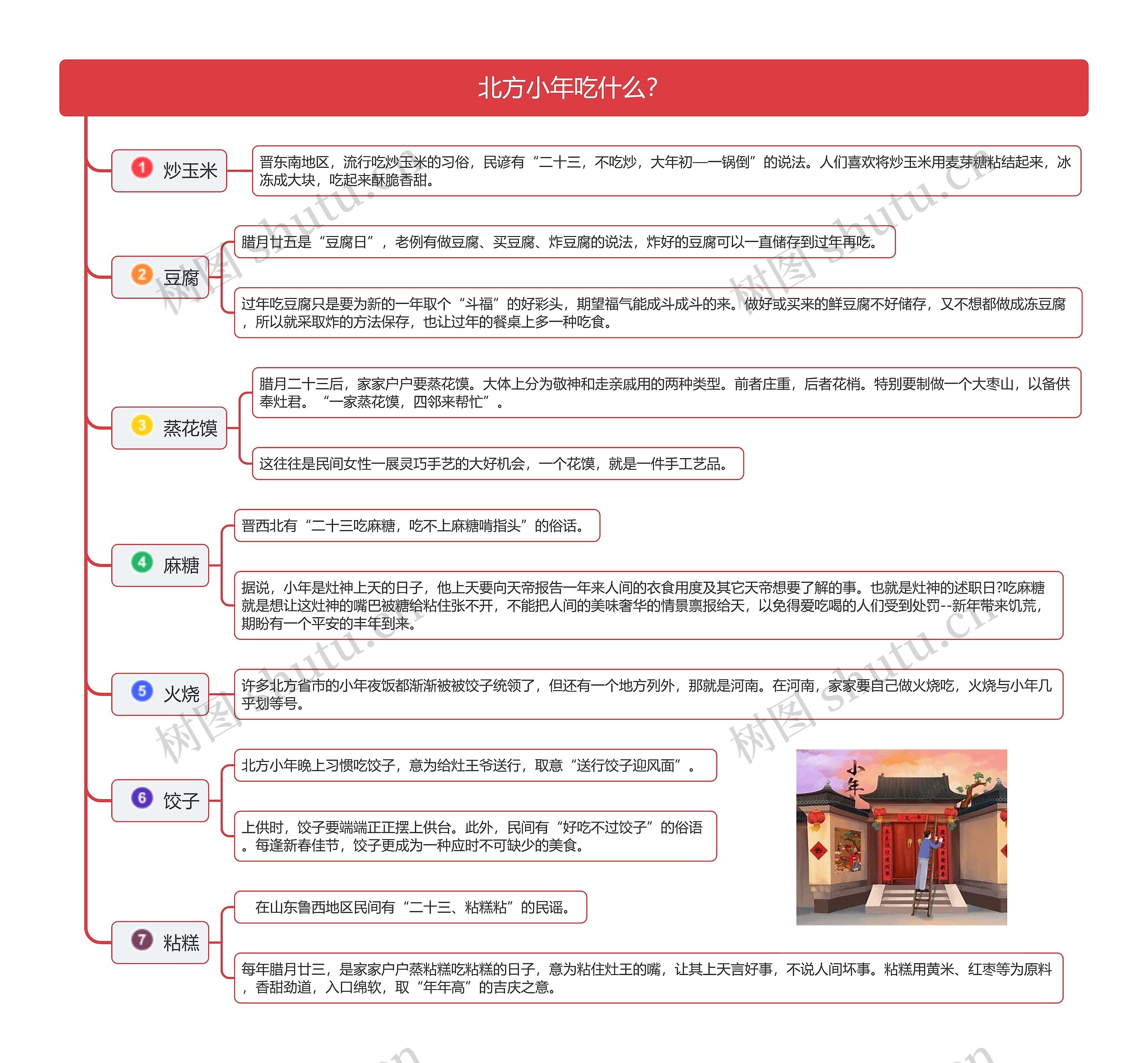 北方小年吃食思维导图