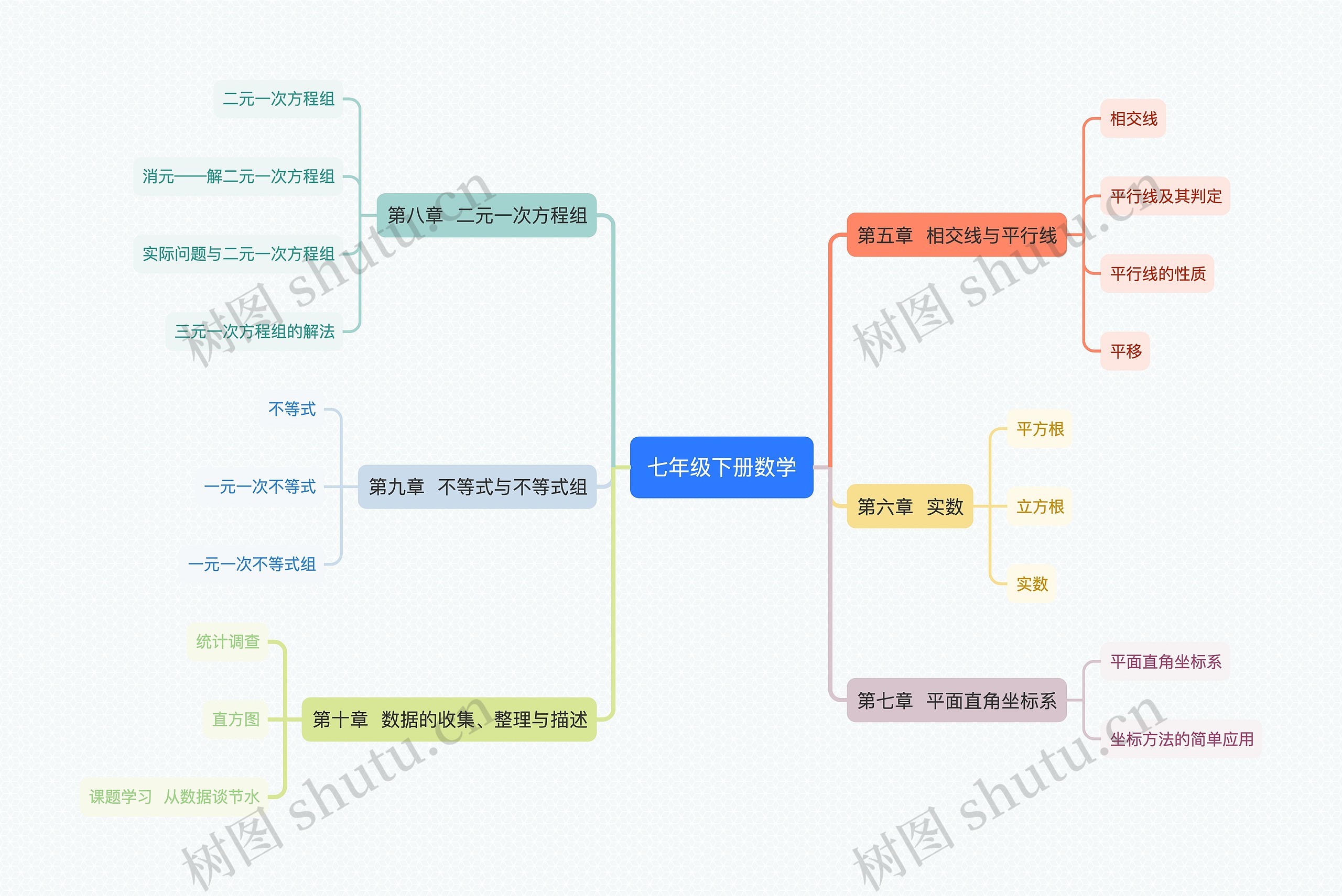 七年级下册数学思维导图