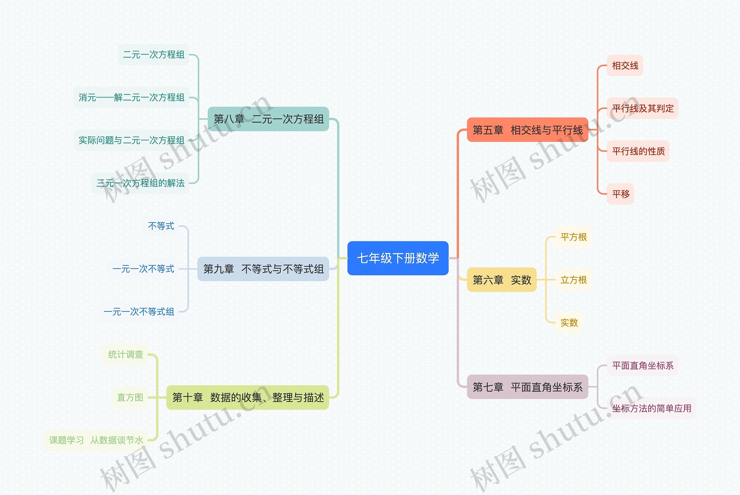 七年级下册数学 七年级下册数学