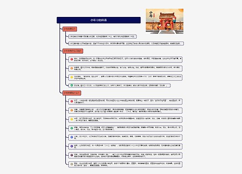 小年习俗科普思维导图