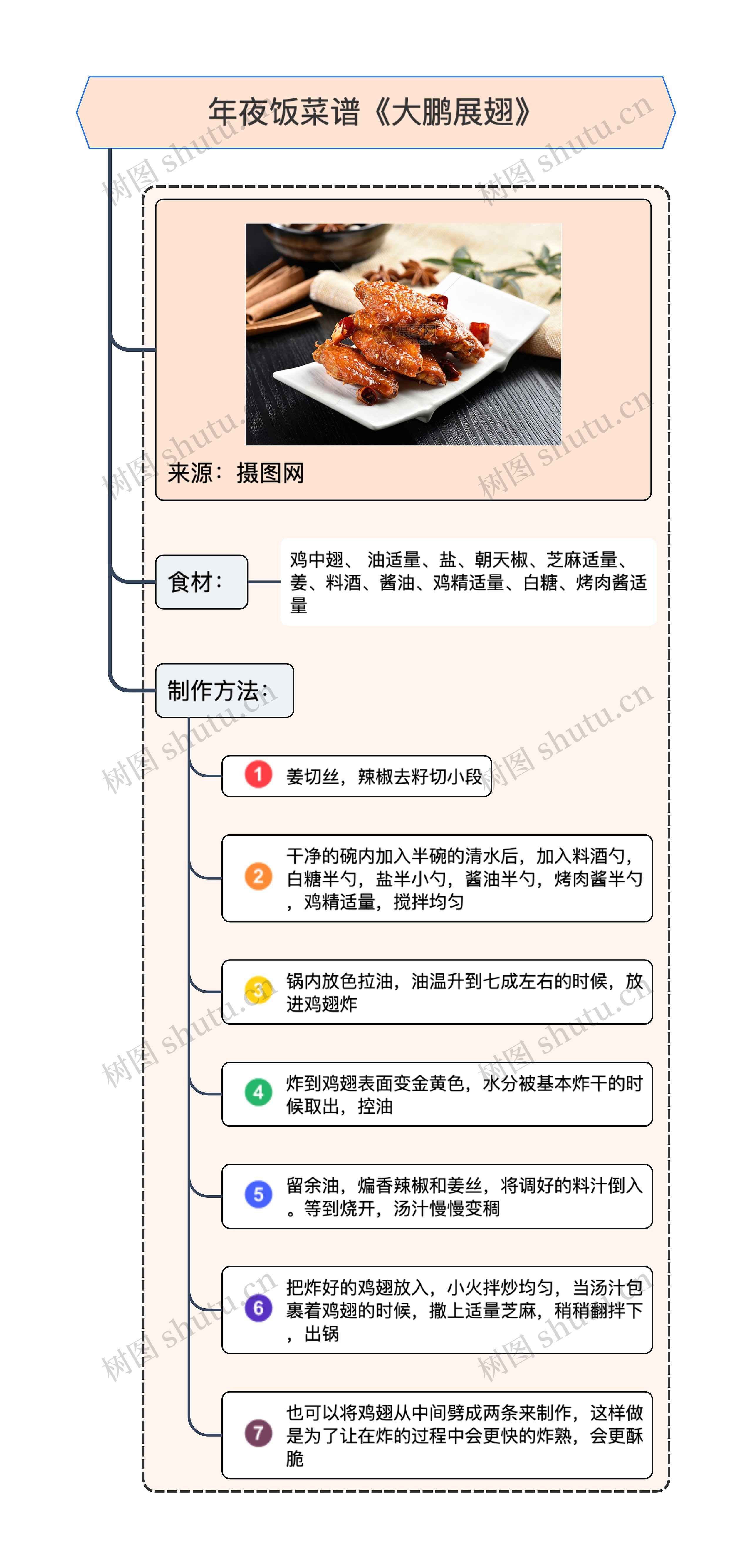 年夜饭菜谱《大鹏展翅》思维导图