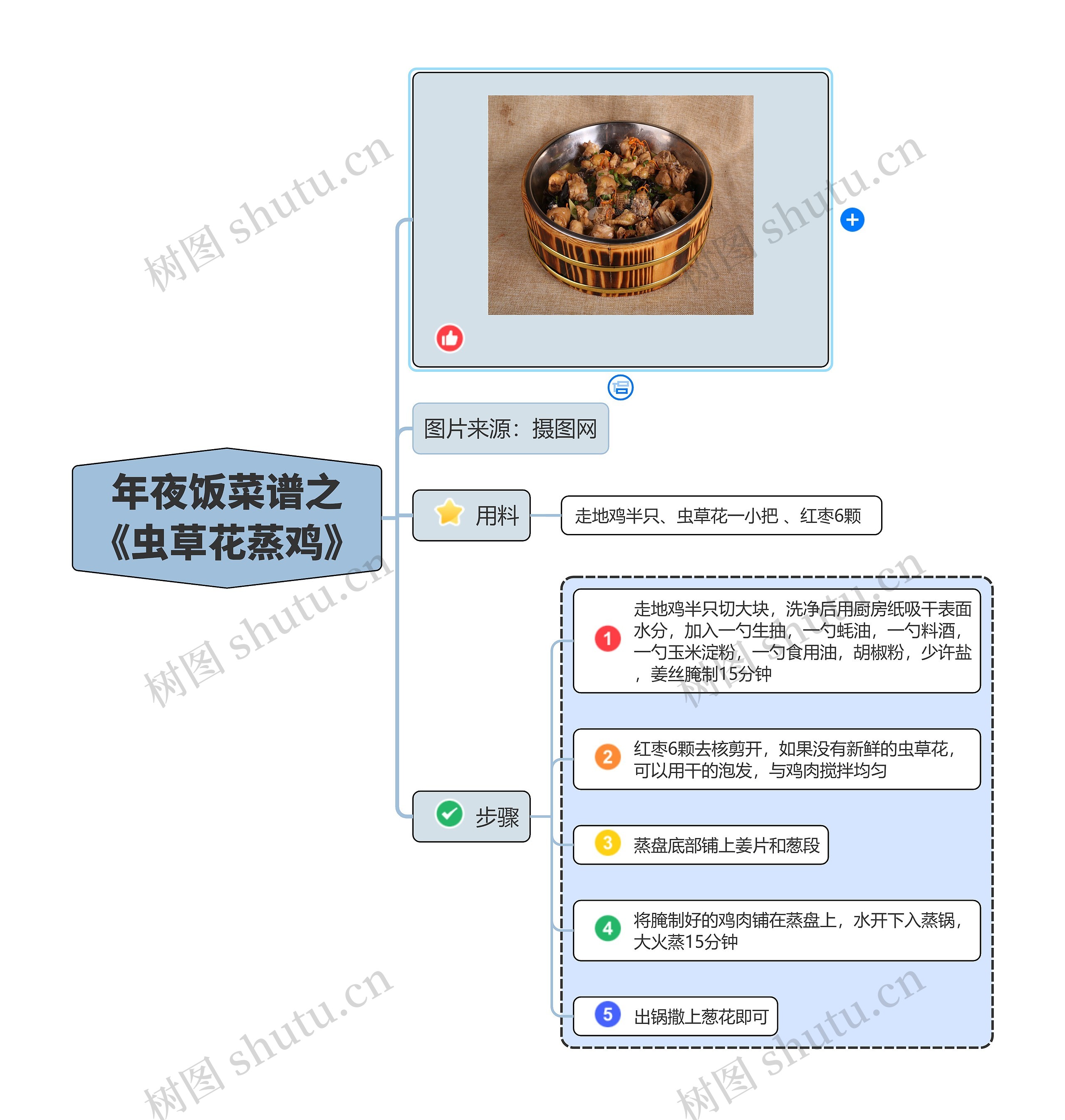 年夜饭菜谱之
《虫草花蒸鸡》思维导图
