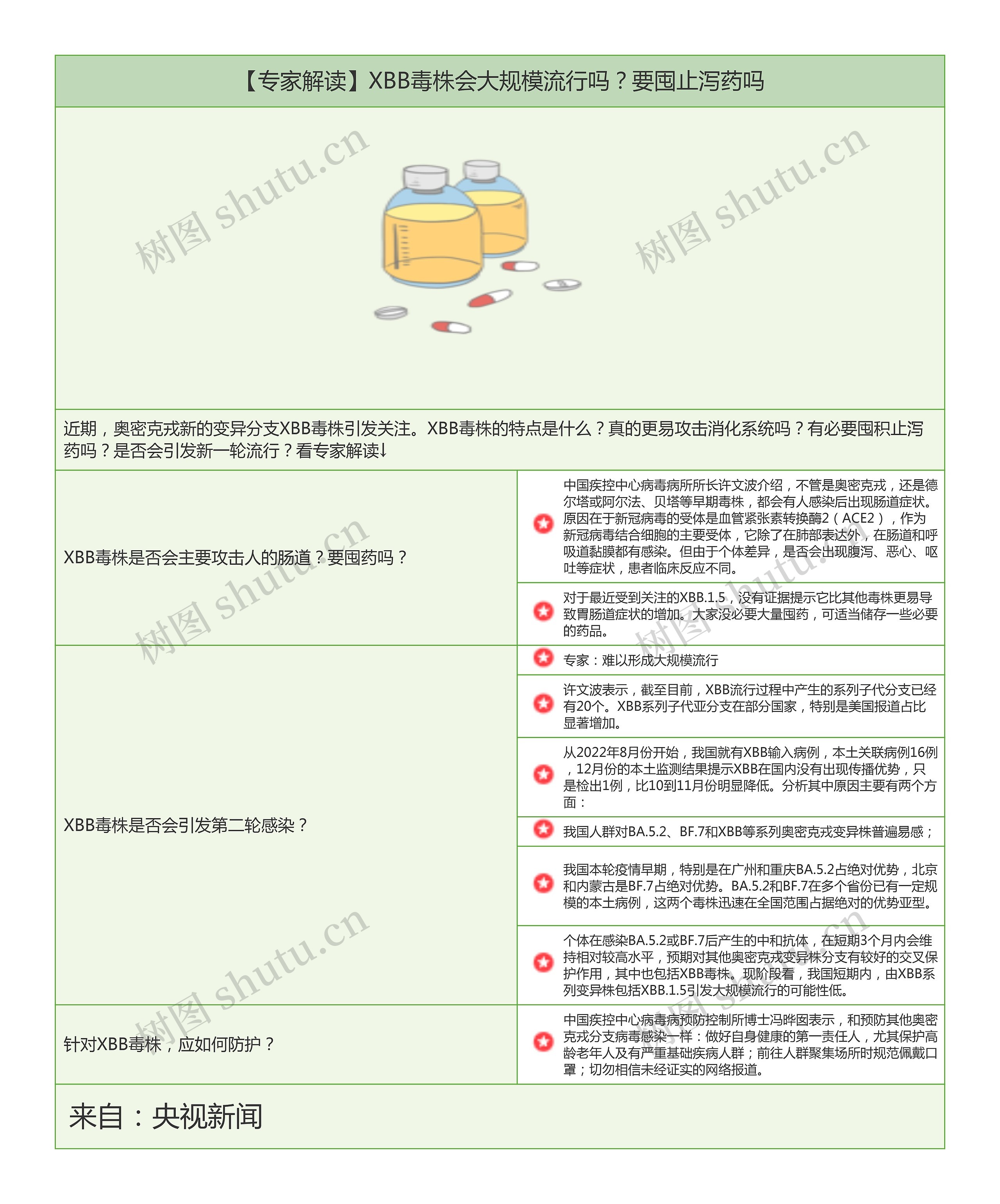 【专家解读】XBB毒株会大规模流行吗？要囤止泻药吗