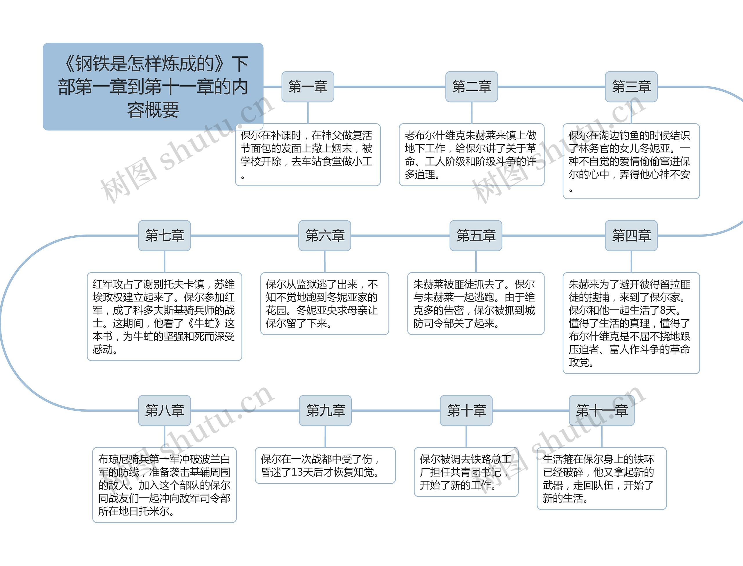 《钢铁是怎样炼成的》下部第一章到第十一章的内容概要